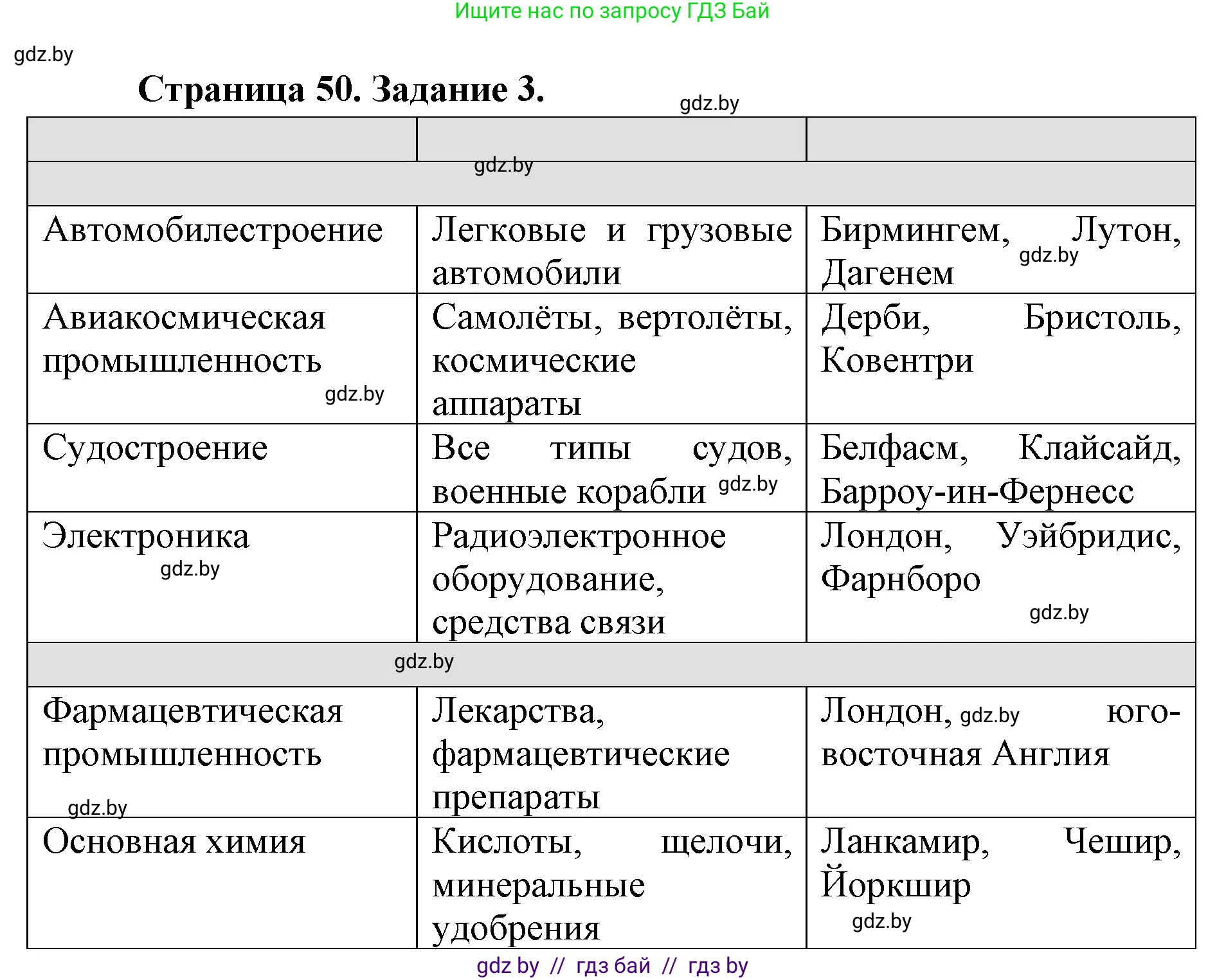 География, 8 класс Тетрадь для практических работ и индивидуальных заданий, авторы: Витченко Александр Николаевич, Антипова Екатерина Анатольевна, Станкевич Наталья Григорьевна, издательство Аверсэв, Минск, 2024, страница 50, номер 3, Решение