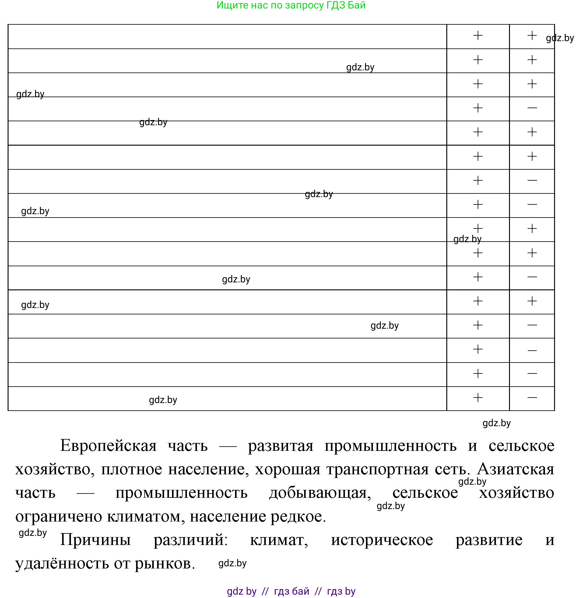 География, 8 класс Тетрадь для практических работ и индивидуальных заданий, авторы: Витченко Александр Николаевич, Антипова Екатерина Анатольевна, Станкевич Наталья Григорьевна, издательство Аверсэв, Минск, 2024, страница 69, номер 14, Решение (продолжение 2)