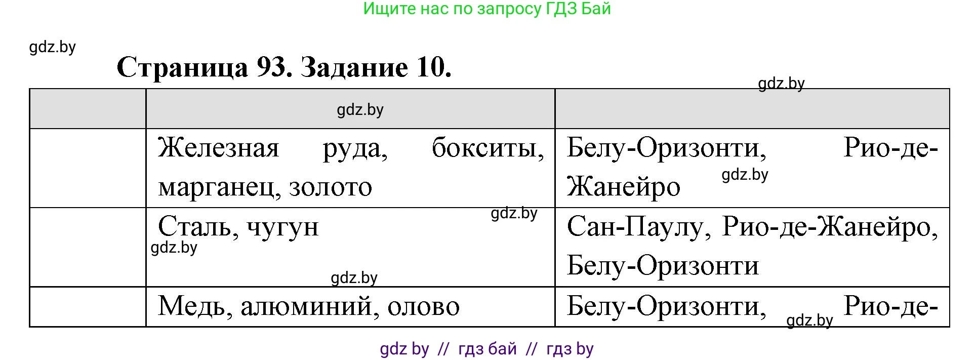 География, 8 класс Тетрадь для практических работ и индивидуальных заданий, авторы: Витченко Александр Николаевич, Антипова Екатерина Анатольевна, Станкевич Наталья Григорьевна, издательство Аверсэв, Минск, 2024, страница 93, номер 10, Решение