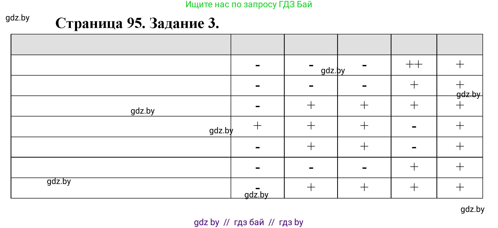 География, 8 класс Тетрадь для практических работ и индивидуальных заданий, авторы: Витченко Александр Николаевич, Антипова Екатерина Анатольевна, Станкевич Наталья Григорьевна, издательство Аверсэв, Минск, 2024, страница 95, номер 3, Решение