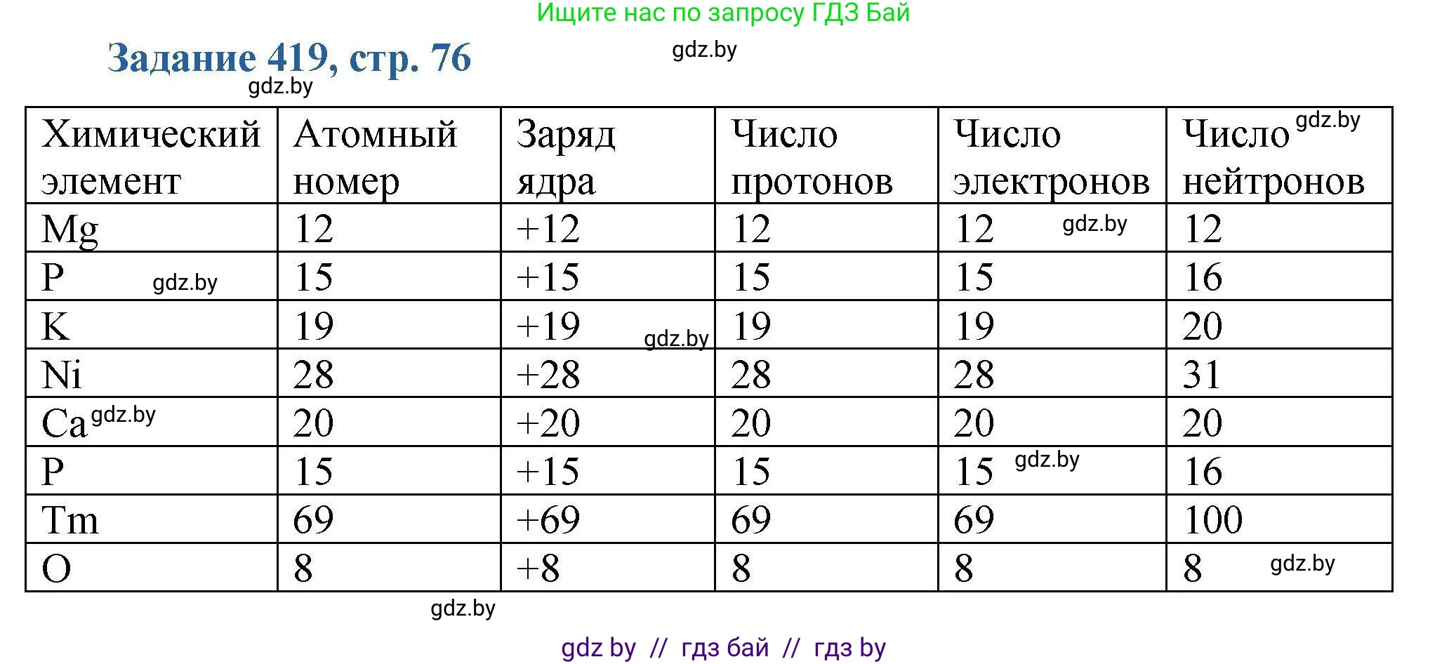 Химия, 8 класс Сборник задач, авторы: Хвалюк Виктор Николаевич, Резяпкин Виктор Ильич, издательство Адукацыя i выхаванне, Минск, 2019, голубого цвета, страница 76, номер 419, Решение