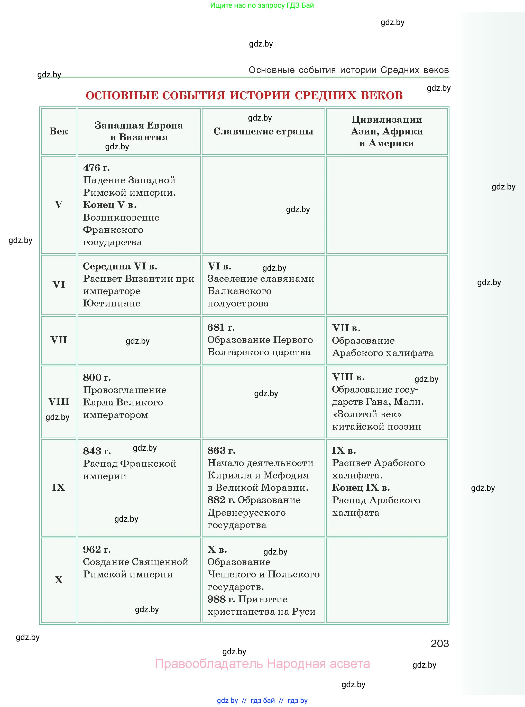 История средних веков, 6 класс Учебник, авторы: Прохоров Андрей Аркадьевич, Федосик Виктор Анатольевич, Темушев Степан Николаевич, издательство Народная асвета, Минск, 2023, красного цвета, страница 203