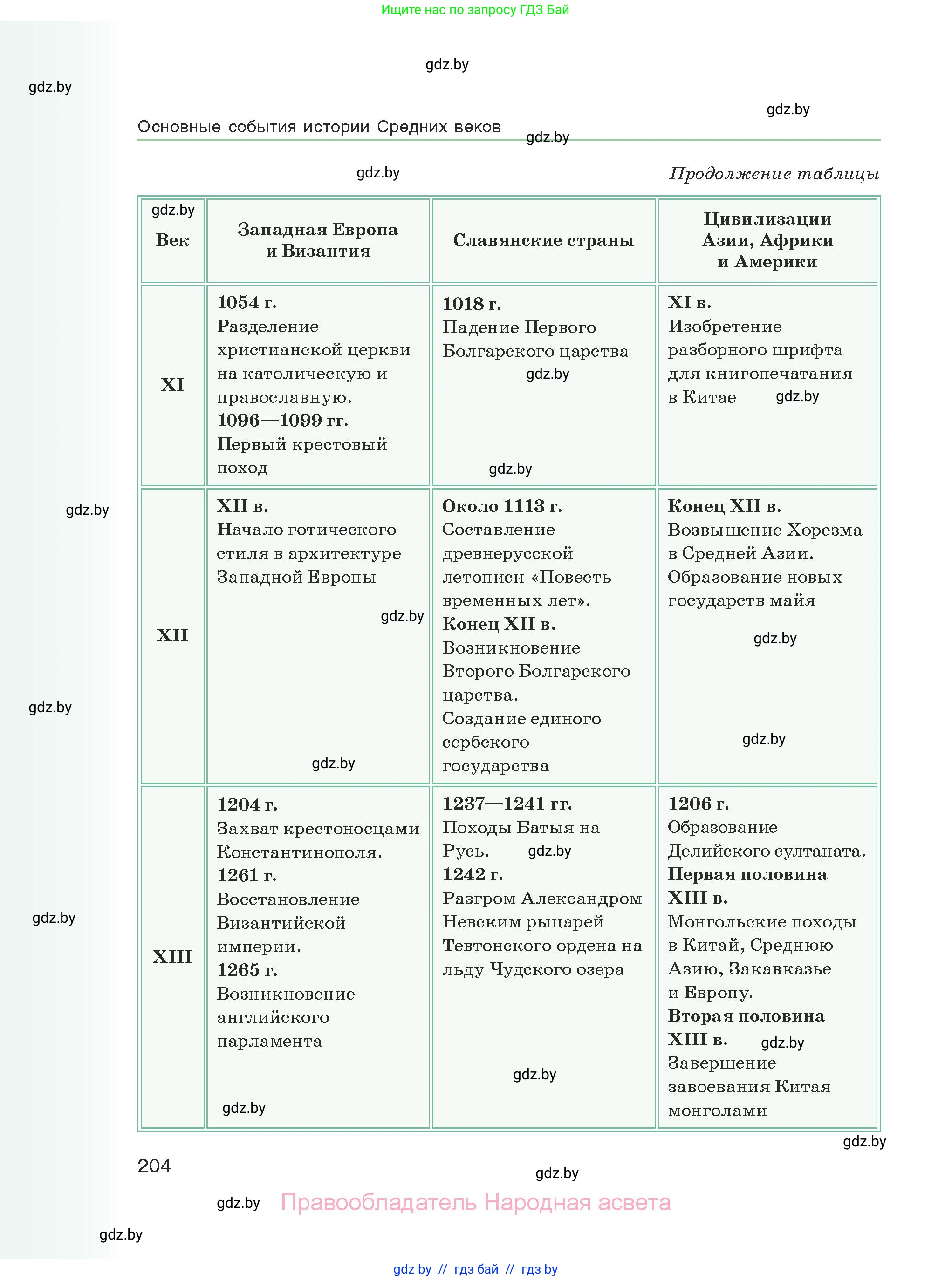 История средних веков, 6 класс Учебник, авторы: Прохоров Андрей Аркадьевич, Федосик Виктор Анатольевич, Темушев Степан Николаевич, издательство Народная асвета, Минск, 2023, красного цвета, страница 204