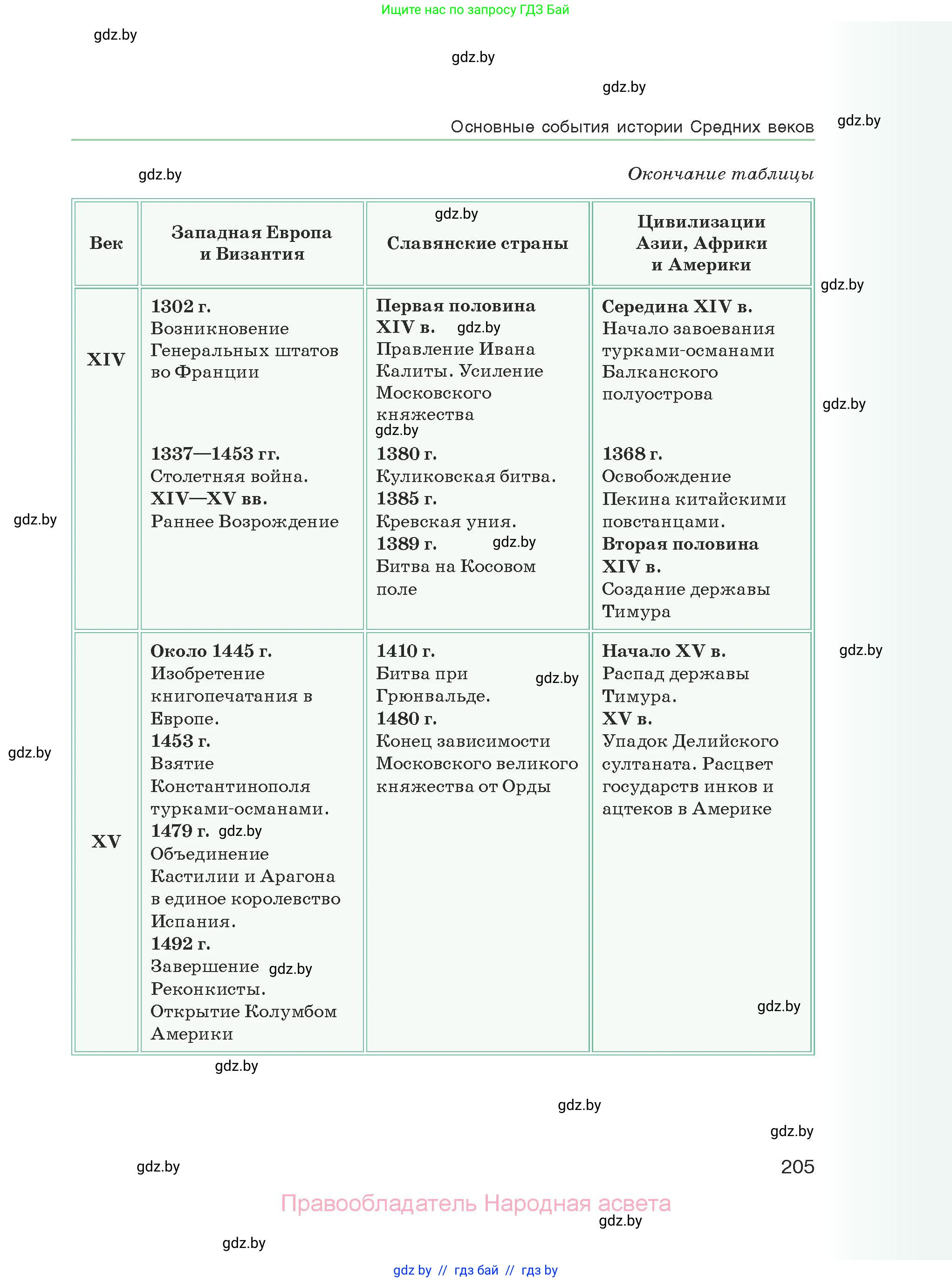 История средних веков, 6 класс Учебник, авторы: Прохоров Андрей Аркадьевич, Федосик Виктор Анатольевич, Темушев Степан Николаевич, издательство Народная асвета, Минск, 2023, красного цвета, страница 205