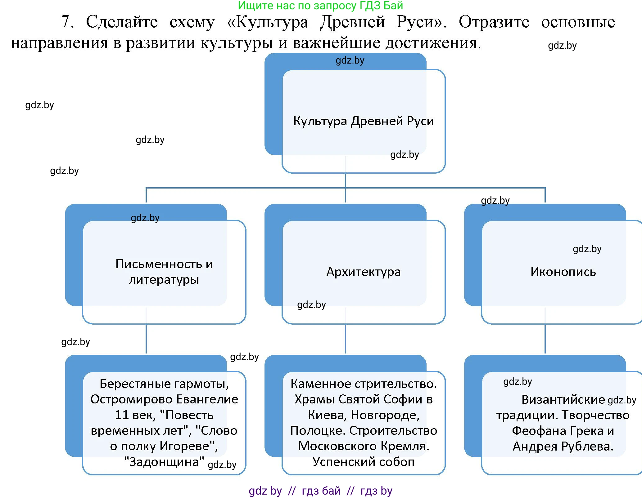 История средних веков, 6 класс Учебник, авторы: Прохоров Андрей Аркадьевич, Федосик Виктор Анатольевич, Темушев Степан Николаевич, издательство Народная асвета, Минск, 2023, красного цвета, страница 148, номер 7, Решение