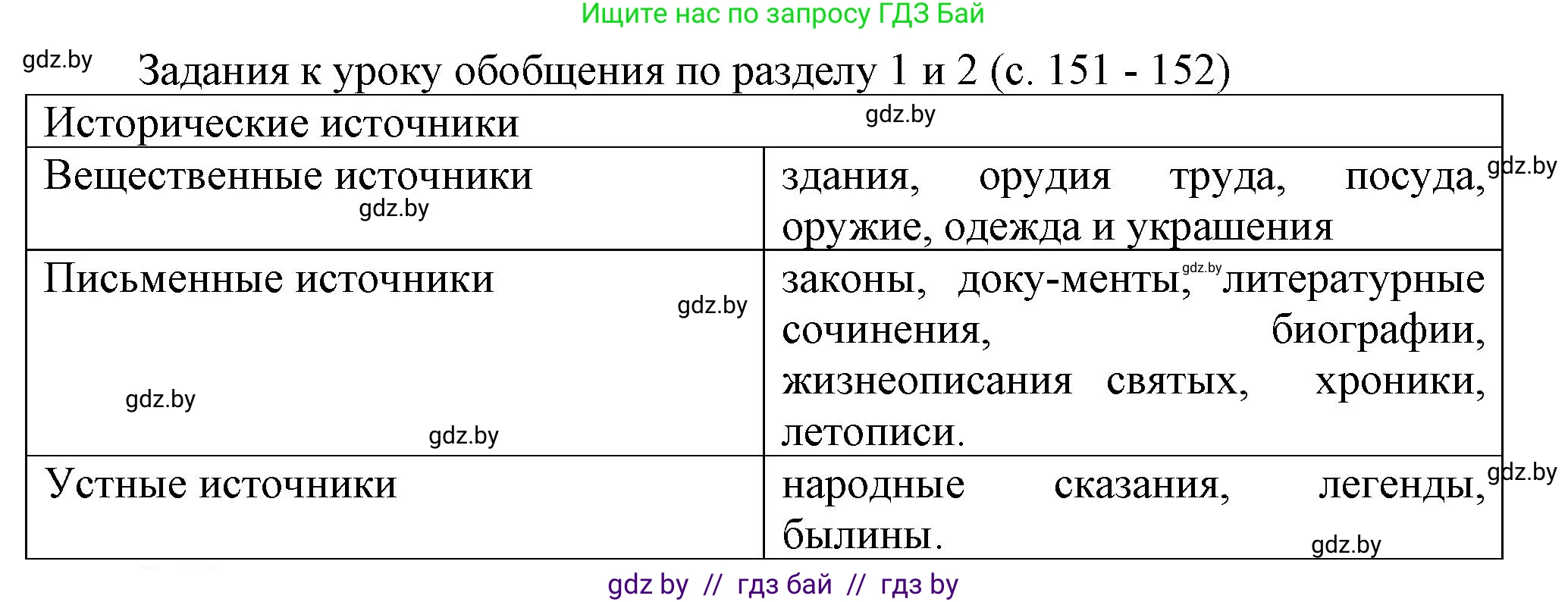 История средних веков, 6 класс Учебник, авторы: Прохоров Андрей Аркадьевич, Федосик Виктор Анатольевич, Темушев Степан Николаевич, издательство Народная асвета, Минск, 2023, красного цвета, страница 151, номер 1, Решение