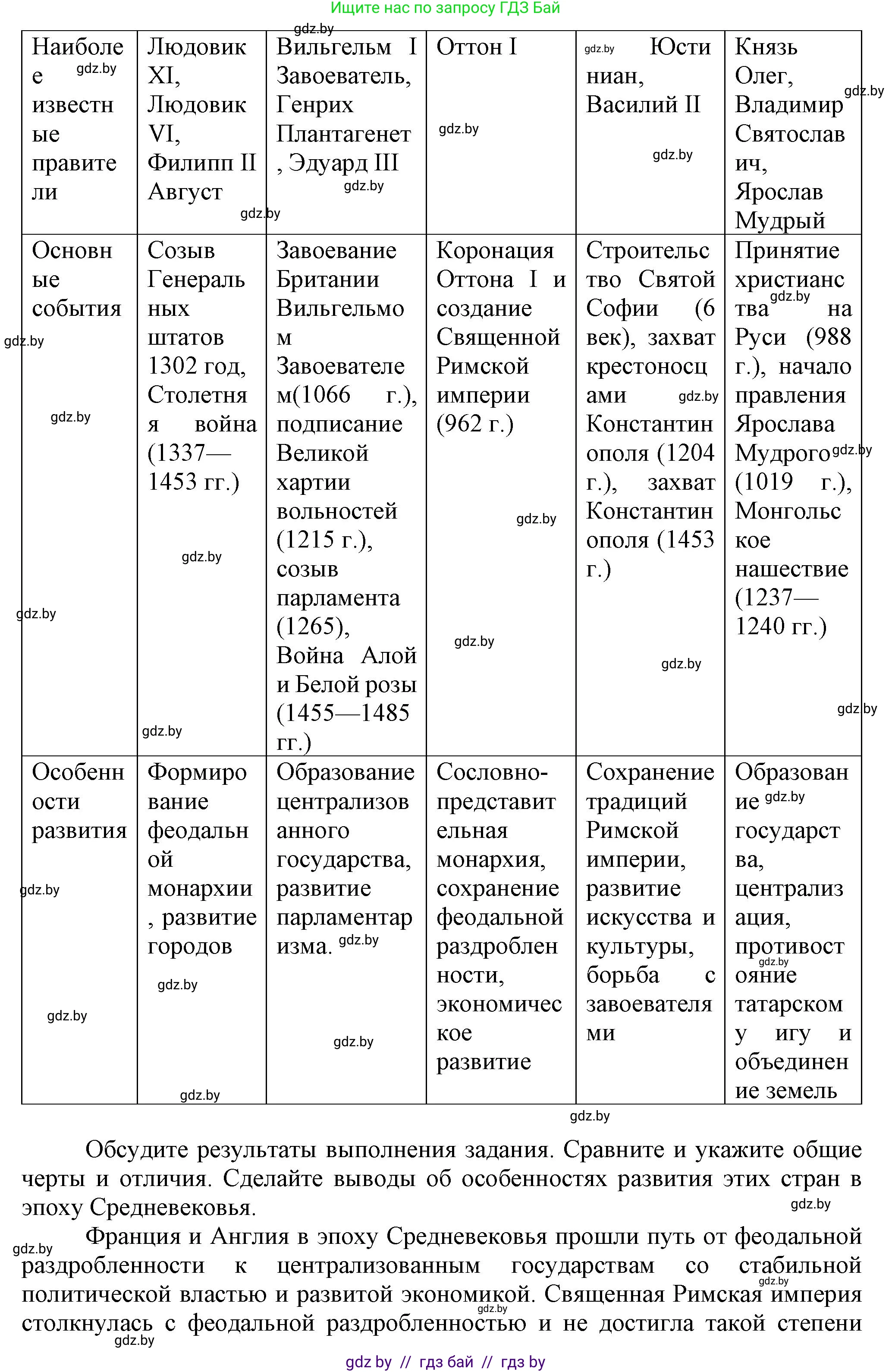 История средних веков, 6 класс Учебник, авторы: Прохоров Андрей Аркадьевич, Федосик Виктор Анатольевич, Темушев Степан Николаевич, издательство Народная асвета, Минск, 2023, красного цвета, страница 151, номер 3, Решение (продолжение 2)