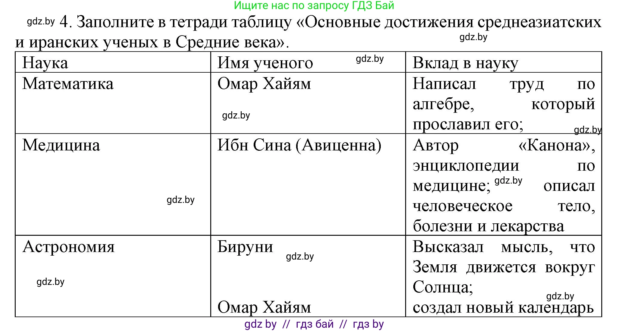 История средних веков, 6 класс Учебник, авторы: Прохоров Андрей Аркадьевич, Федосик Виктор Анатольевич, Темушев Степан Николаевич, издательство Народная асвета, Минск, 2023, красного цвета, страница 172, номер 4, Решение