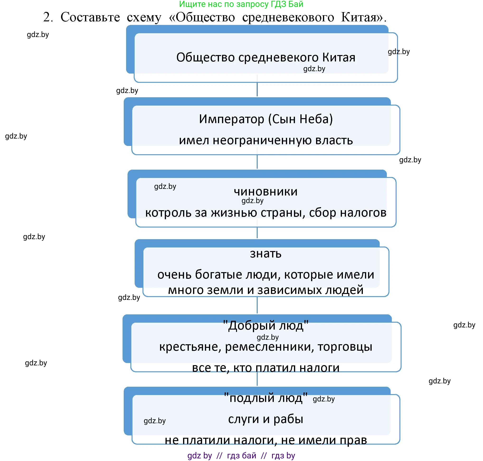 История средних веков, 6 класс Учебник, авторы: Прохоров Андрей Аркадьевич, Федосик Виктор Анатольевич, Темушев Степан Николаевич, издательство Народная асвета, Минск, 2023, красного цвета, страница 179, номер 2, Решение