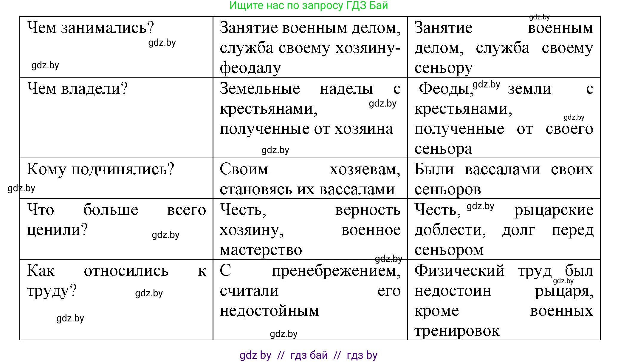 История средних веков, 6 класс Учебник, авторы: Прохоров Андрей Аркадьевич, Федосик Виктор Анатольевич, Темушев Степан Николаевич, издательство Народная асвета, Минск, 2023, красного цвета, страница 185, номер 6, Решение (продолжение 2)