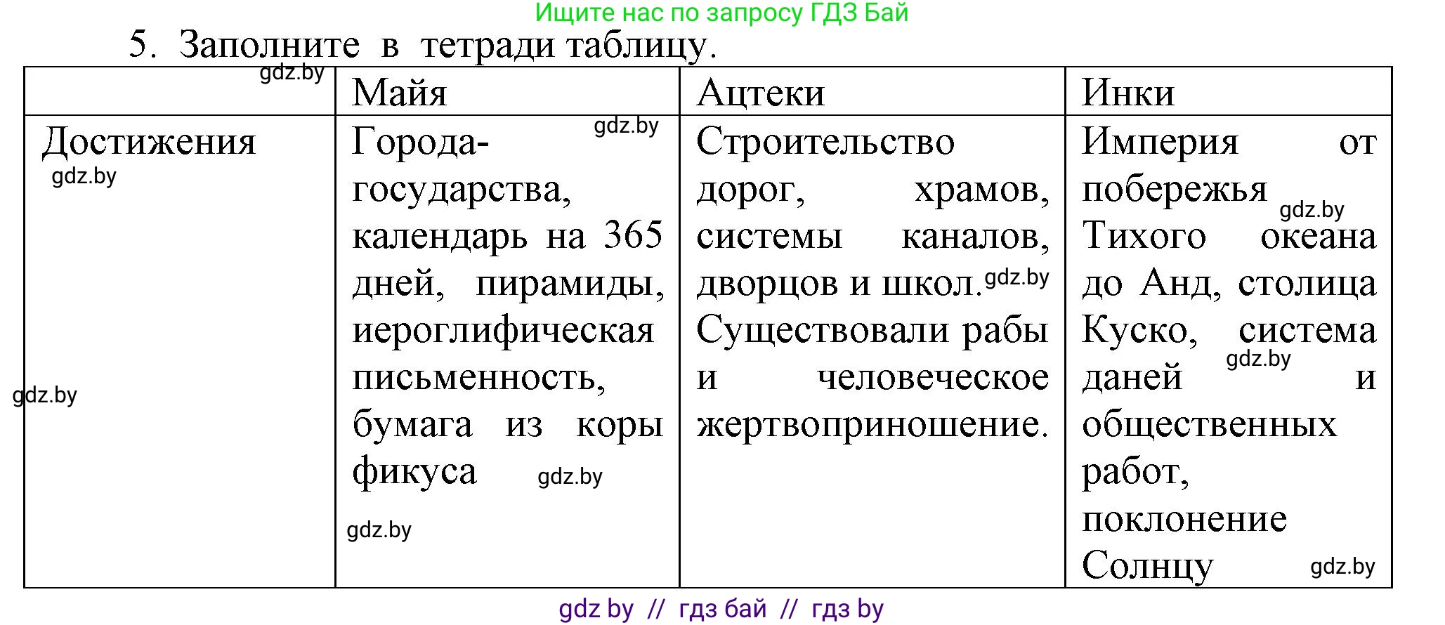 История средних веков, 6 класс Учебник, авторы: Прохоров Андрей Аркадьевич, Федосик Виктор Анатольевич, Темушев Степан Николаевич, издательство Народная асвета, Минск, 2023, красного цвета, страница 196, номер 5, Решение