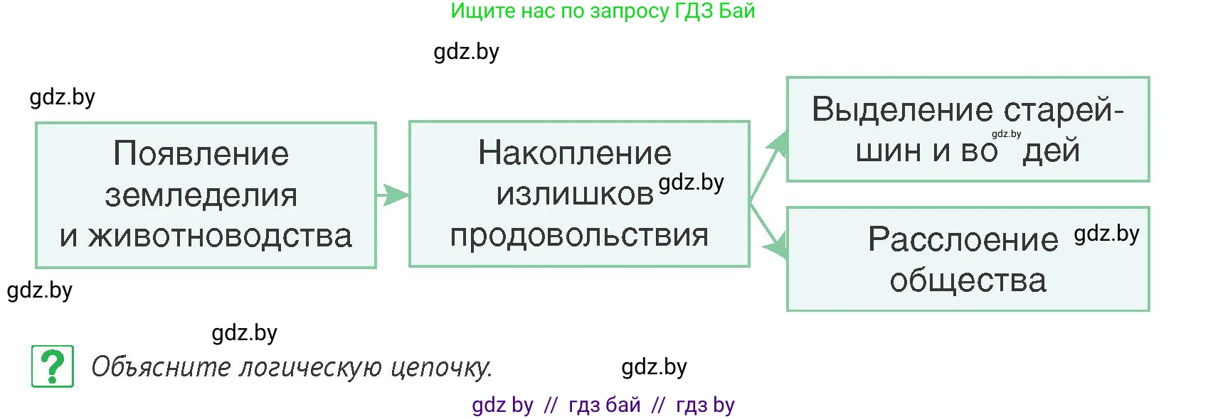 История Беларуси (Гісторыя Беларусі), 6 класс Учебник, авторы: Темушев Степан Николаевич, Бохан Юрий Николаевич, издательство Издательский центр БГУ, Минск, 2023, страница 22, номер 5, Условие