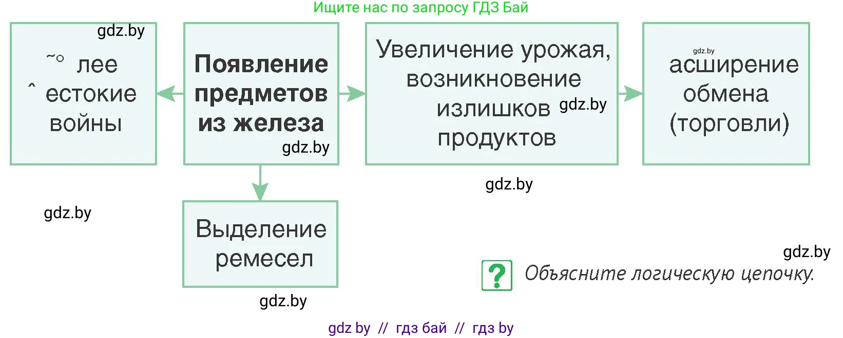 История Беларуси (Гісторыя Беларусі), 6 класс Учебник, авторы: Темушев Степан Николаевич, Бохан Юрий Николаевич, издательство Издательский центр БГУ, Минск, 2023, страница 29, номер 7, Условие