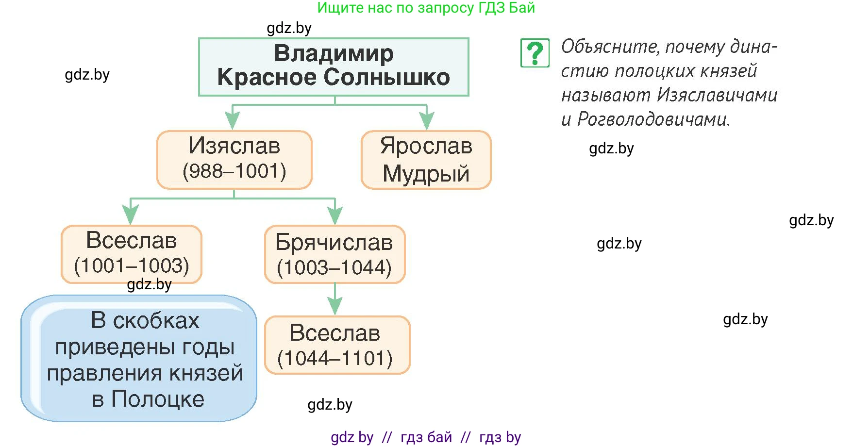 История Беларуси (Гісторыя Беларусі), 6 класс Учебник, авторы: Темушев Степан Николаевич, Бохан Юрий Николаевич, издательство Издательский центр БГУ, Минск, 2023, страница 63, номер 2, Условие