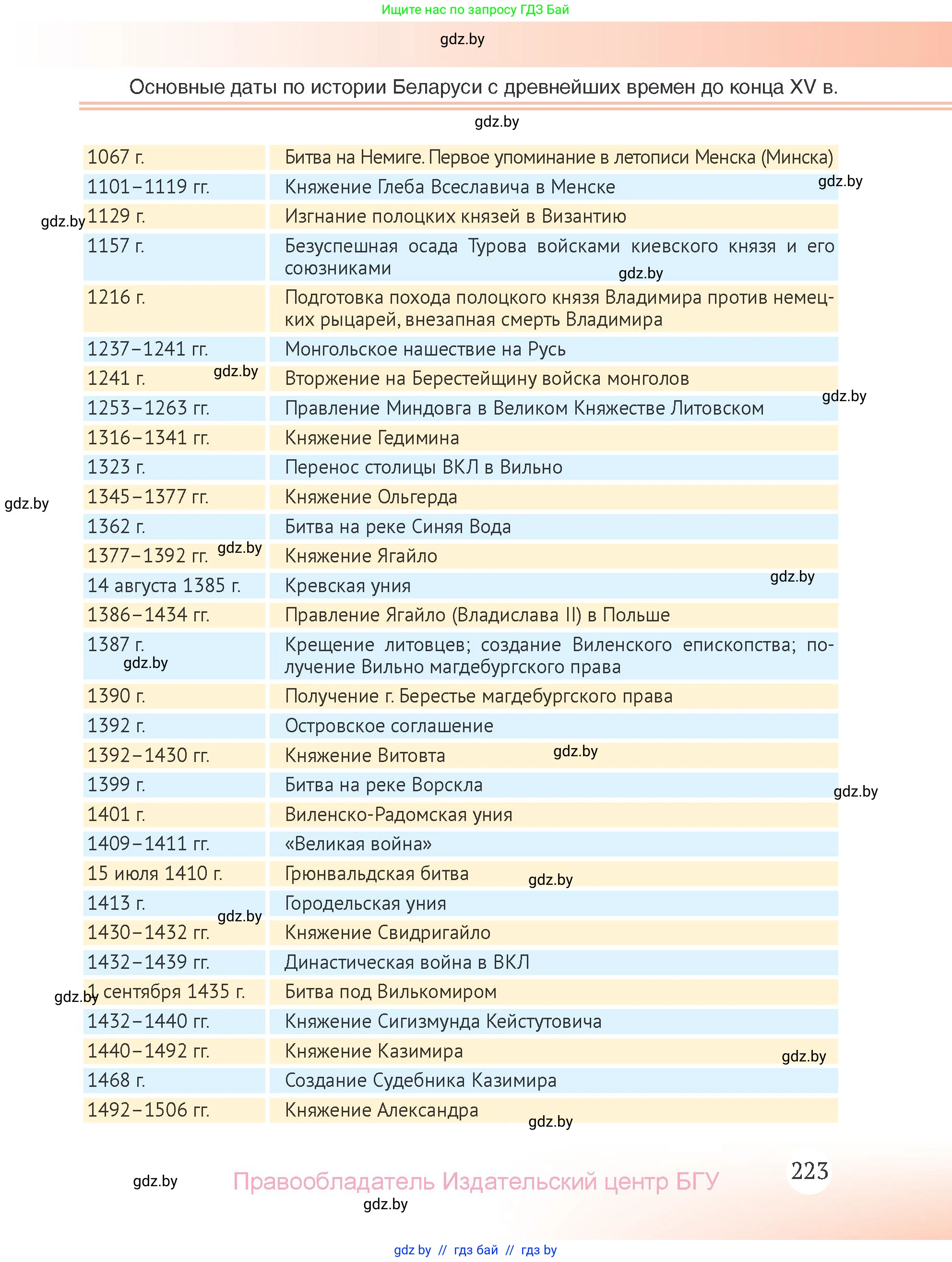 История Беларуси (Гісторыя Беларусі), 6 класс Учебник, авторы: Темушев Степан Николаевич, Бохан Юрий Николаевич, издательство Издательский центр БГУ, Минск, 2023, страница 223