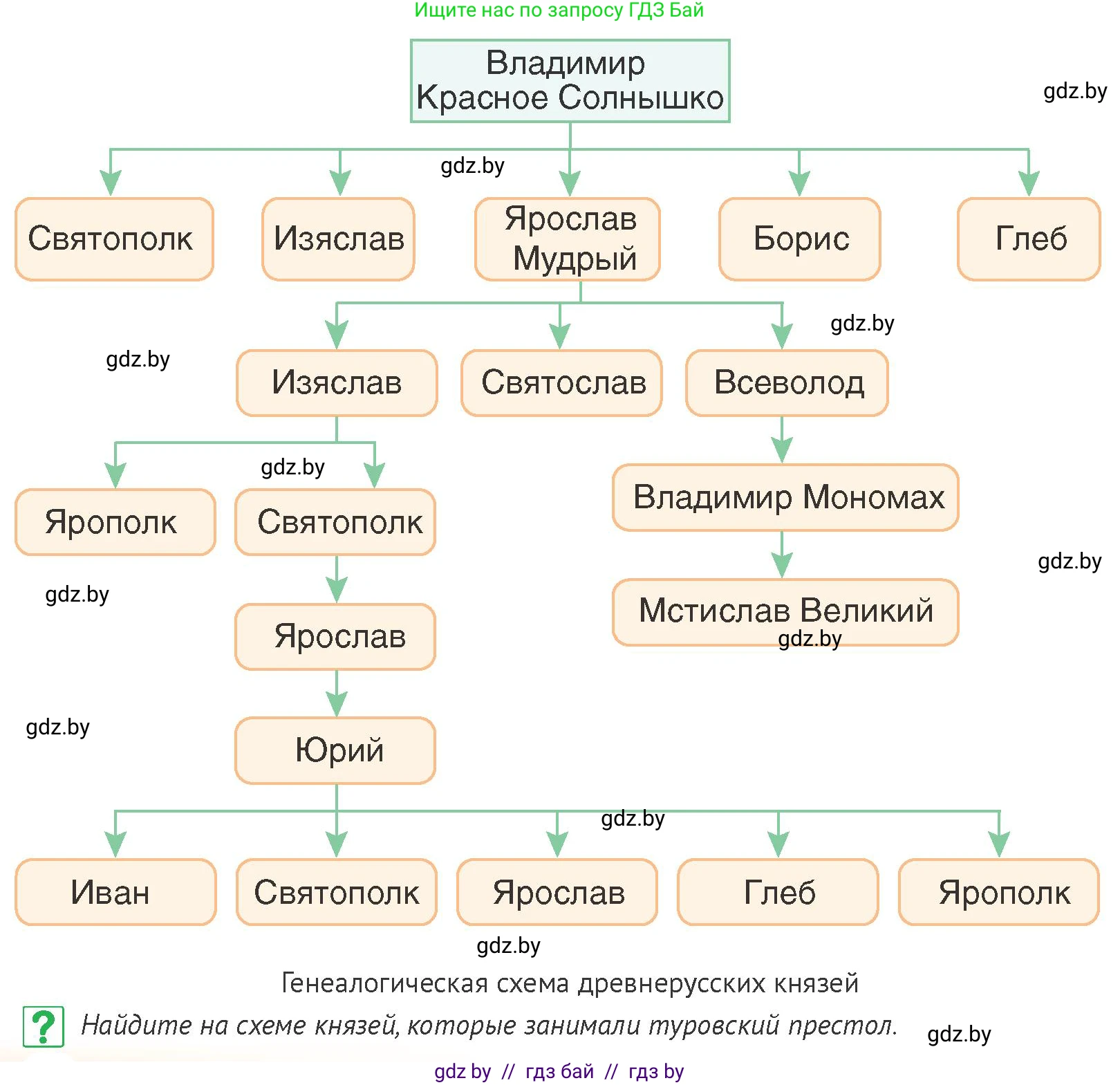 История Беларуси (Гісторыя Беларусі), 6 класс Учебник, авторы: Темушев Степан Николаевич, Бохан Юрий Николаевич, издательство Издательский центр БГУ, Минск, 2023, страница 76, номер 5, Условие