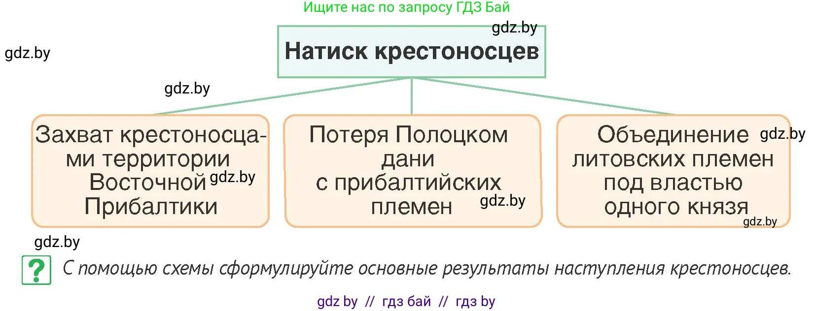 История Беларуси (Гісторыя Беларусі), 6 класс Учебник, авторы: Темушев Степан Николаевич, Бохан Юрий Николаевич, издательство Издательский центр БГУ, Минск, 2023, страница 88, номер 5, Условие