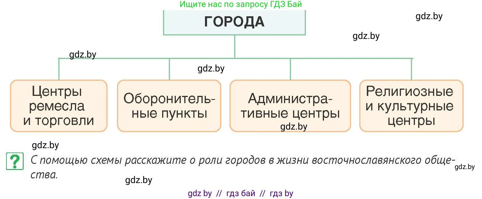 История Беларуси (Гісторыя Беларусі), 6 класс Учебник, авторы: Темушев Степан Николаевич, Бохан Юрий Николаевич, издательство Издательский центр БГУ, Минск, 2023, страница 97, номер 11, Условие