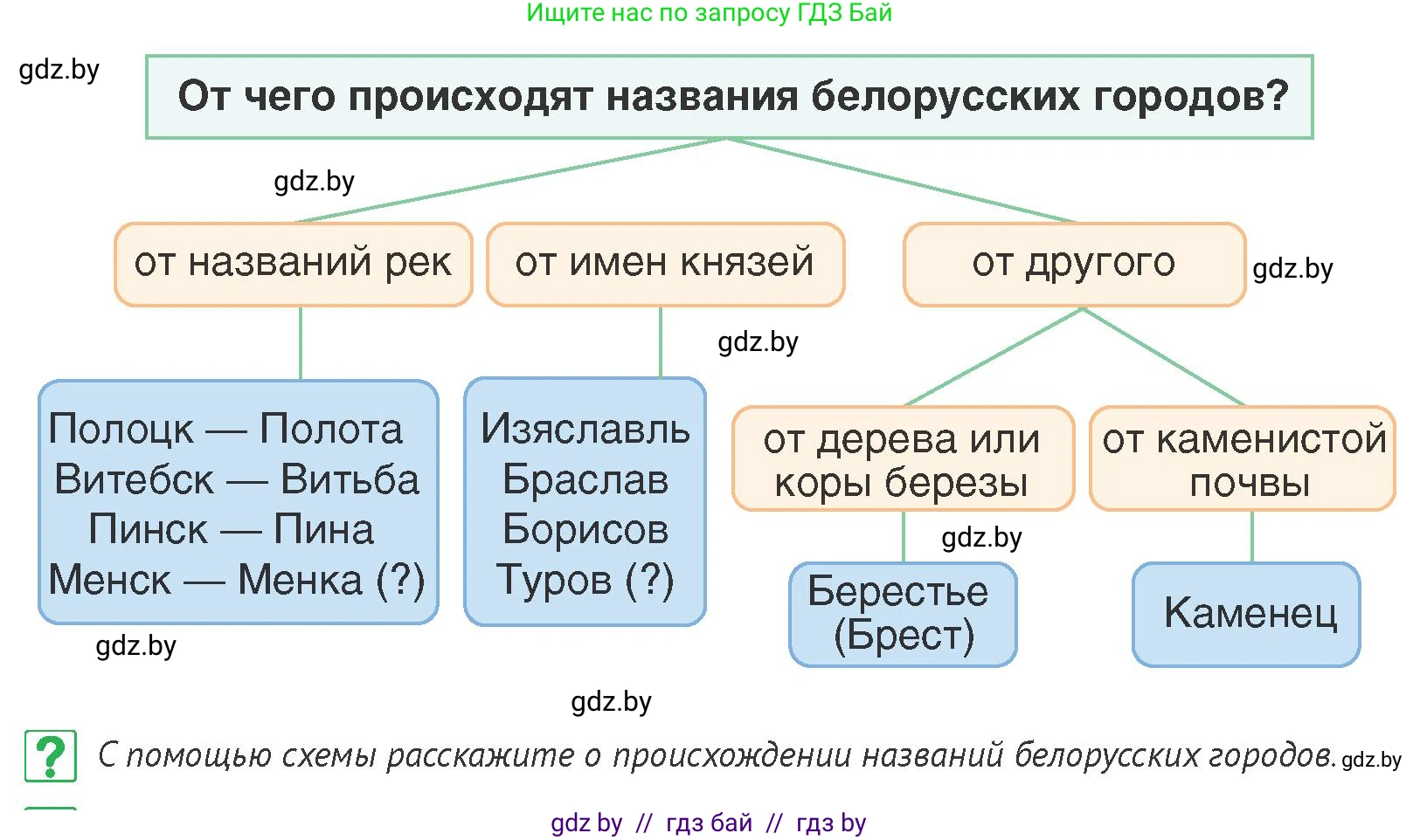 История Беларуси (Гісторыя Беларусі), 6 класс Учебник, авторы: Темушев Степан Николаевич, Бохан Юрий Николаевич, издательство Издательский центр БГУ, Минск, 2023, страница 96, номер 8, Условие