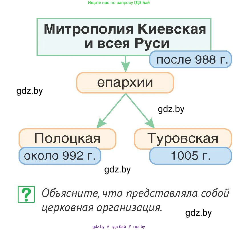 История Беларуси (Гісторыя Беларусі), 6 класс Учебник, авторы: Темушев Степан Николаевич, Бохан Юрий Николаевич, издательство Издательский центр БГУ, Минск, 2023, страница 100, номер 1, Условие