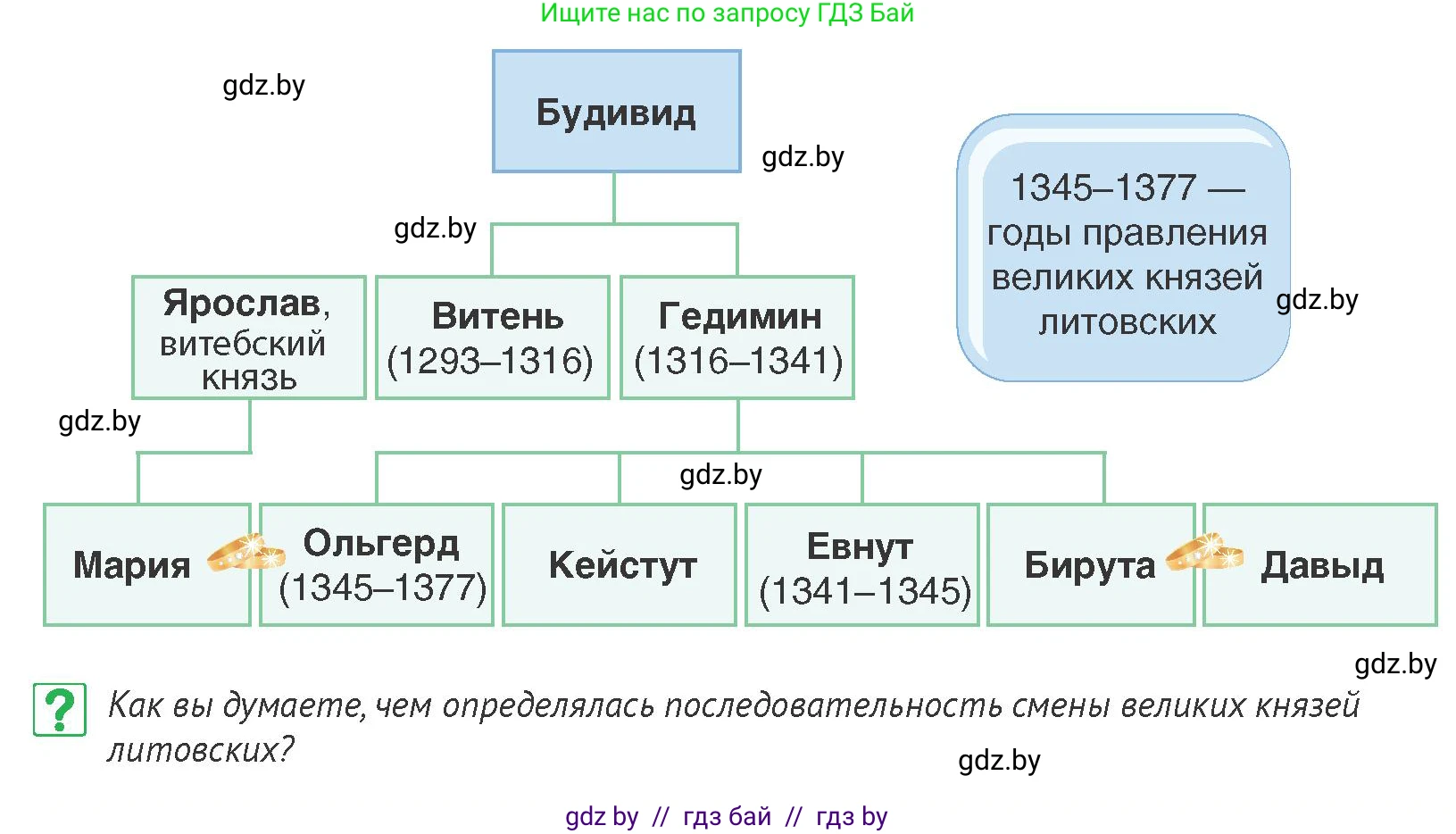 История Беларуси (Гісторыя Беларусі), 6 класс Учебник, авторы: Темушев Степан Николаевич, Бохан Юрий Николаевич, издательство Издательский центр БГУ, Минск, 2023, страница 129, номер 5, Условие