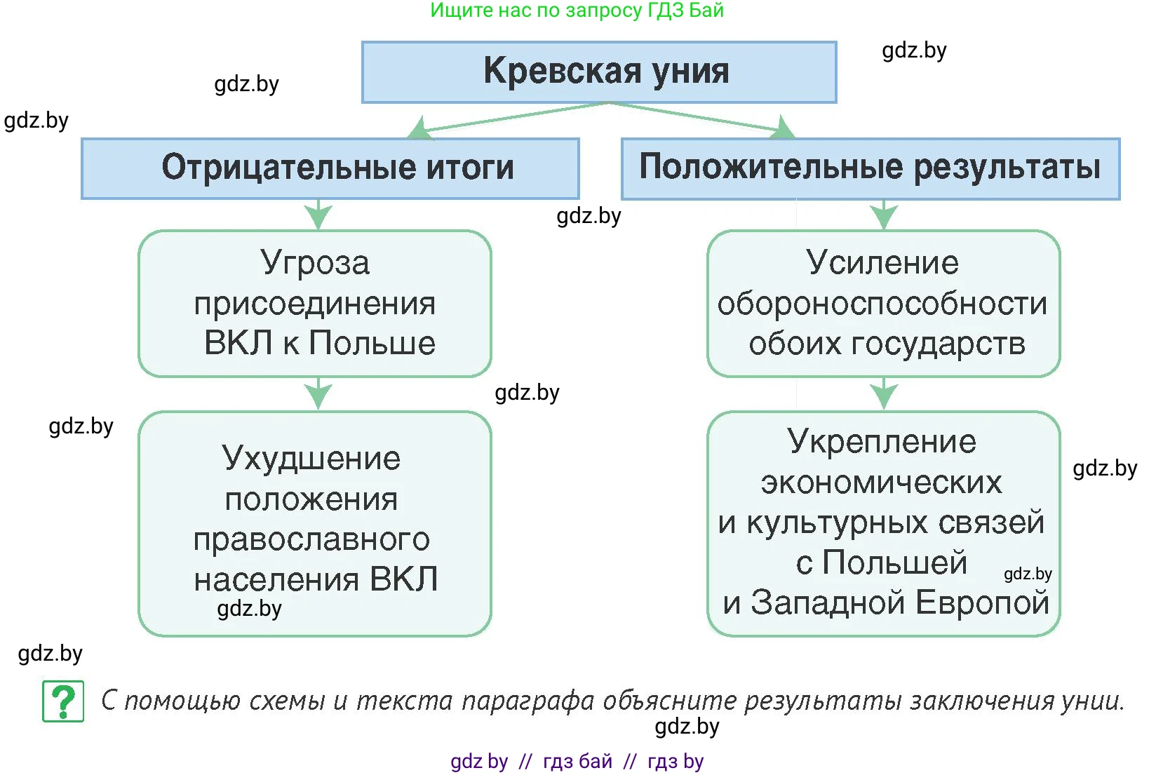 История Беларуси (Гісторыя Беларусі), 6 класс Учебник, авторы: Темушев Степан Николаевич, Бохан Юрий Николаевич, издательство Издательский центр БГУ, Минск, 2023, страница 140, номер 6, Условие