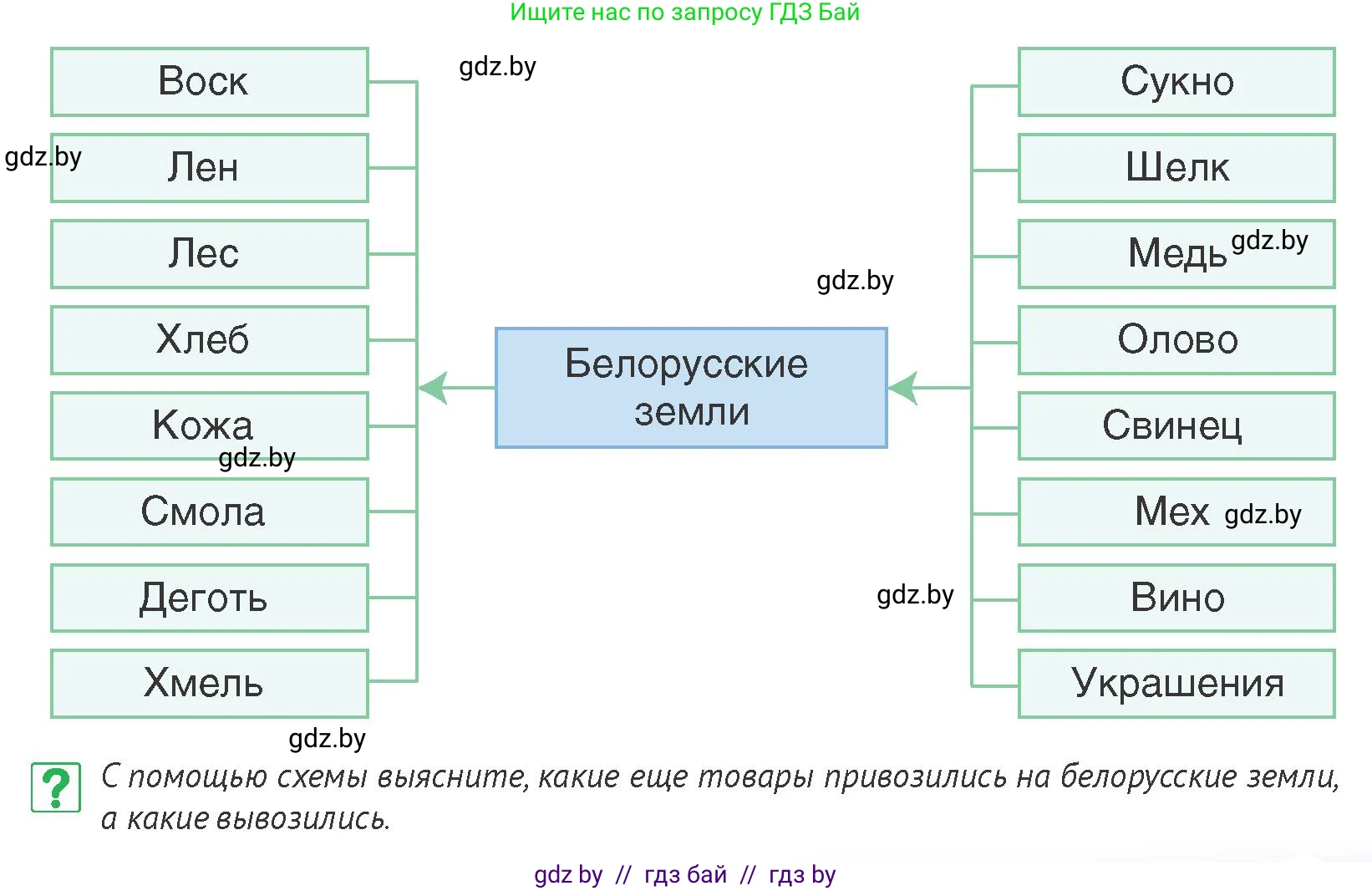 История Беларуси (Гісторыя Беларусі), 6 класс Учебник, авторы: Темушев Степан Николаевич, Бохан Юрий Николаевич, издательство Издательский центр БГУ, Минск, 2023, страница 193, номер 5, Условие