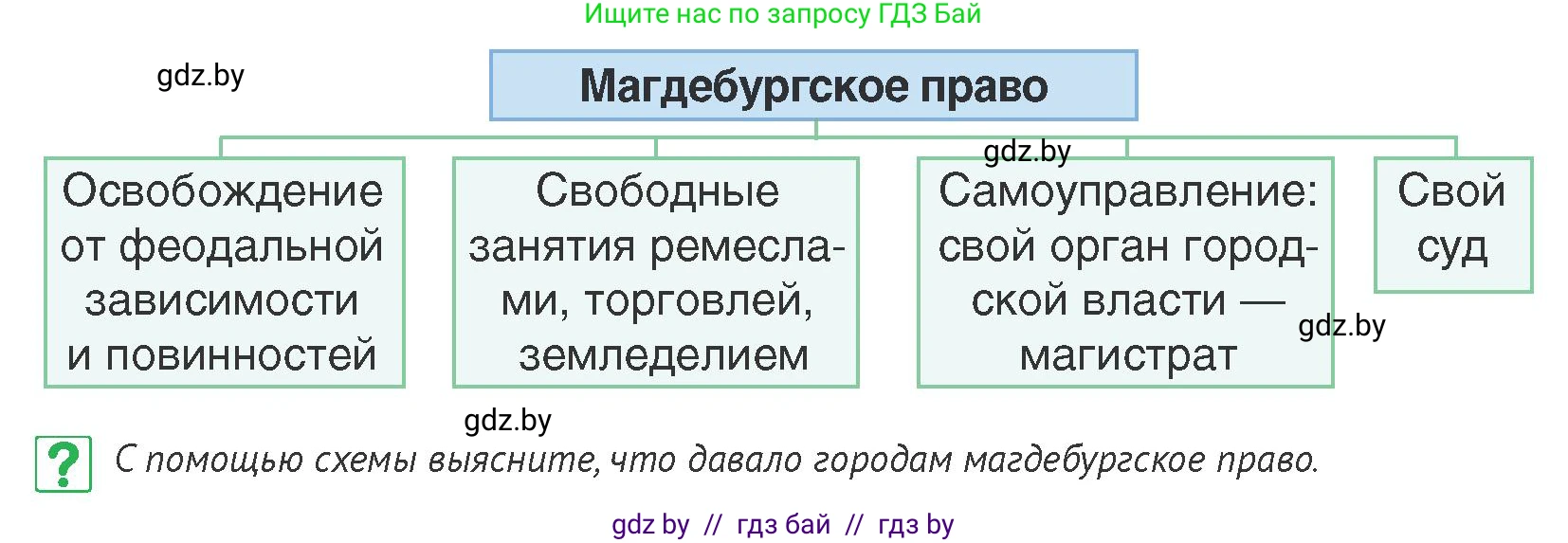 История Беларуси (Гісторыя Беларусі), 6 класс Учебник, авторы: Темушев Степан Николаевич, Бохан Юрий Николаевич, издательство Издательский центр БГУ, Минск, 2023, страница 195, номер 7, Условие