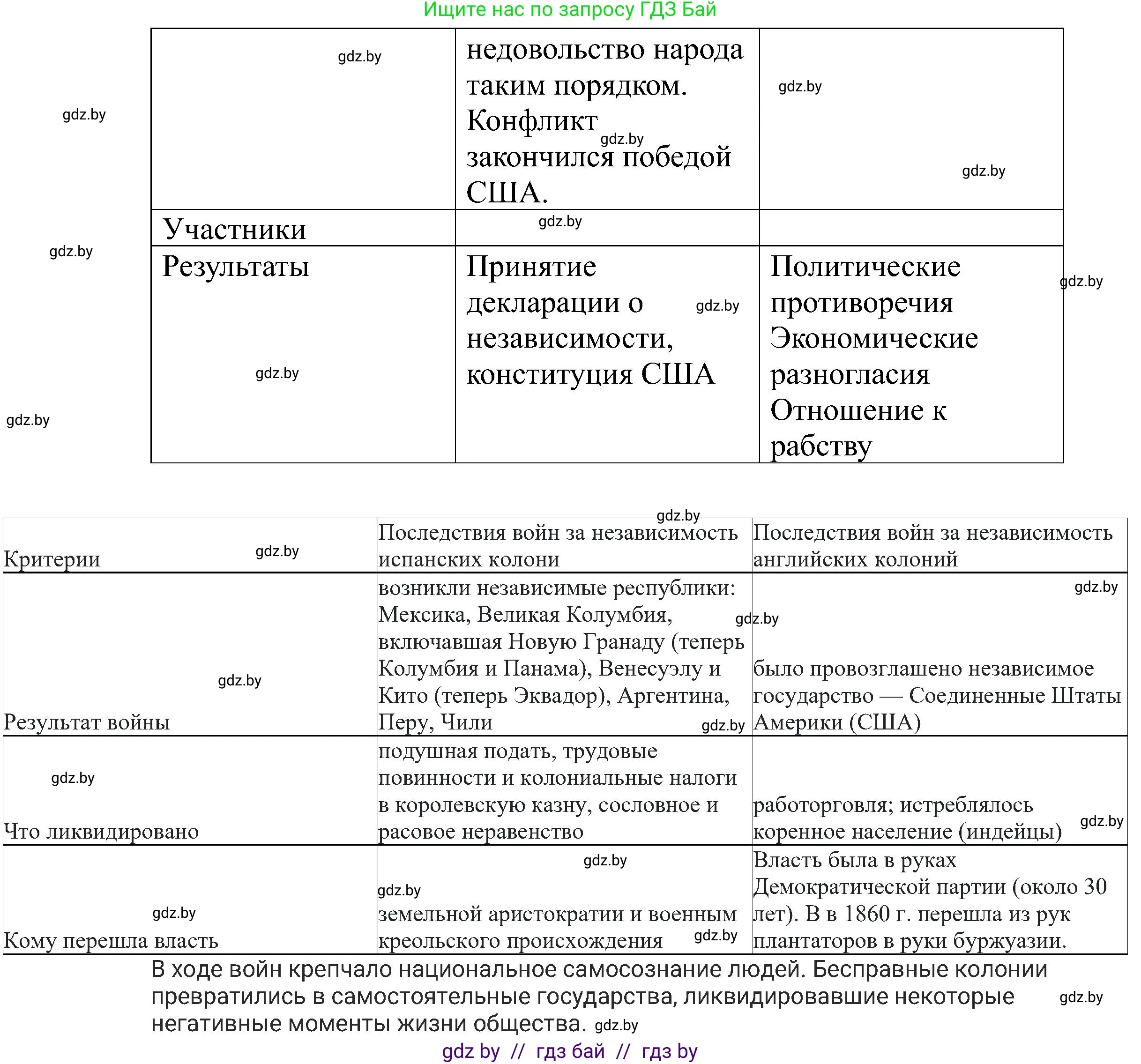 Всемирная история, 8 класс рабочая тетрадь, авторы: Кошелев Владимир Сергеевич, Кошелева Наталья Владимировна, Байдакова Наталья Владимировна, издательство Аверсэв, Минск, 2019, коричневого цвета, страница 54, номер 8, Решение (продолжение 2)