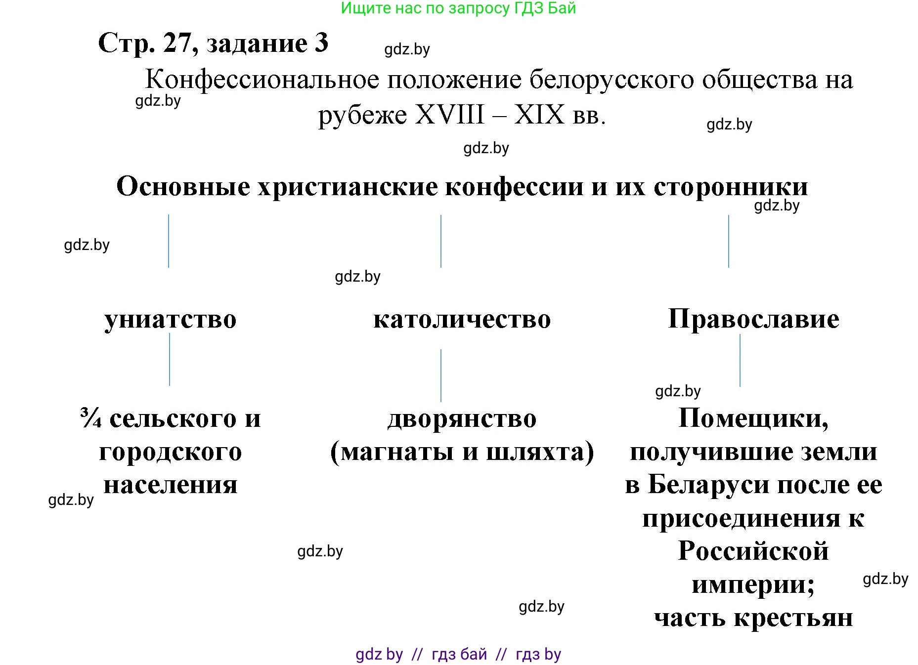 История Беларуси (Гісторыя Беларусі), 8 класс рабочая тетрадь, автор: Панов Сергей Вениаминович, издательство Аверсэв, Минск, 2019, зелёного цвета, страница 27, номер 3, Решение 1