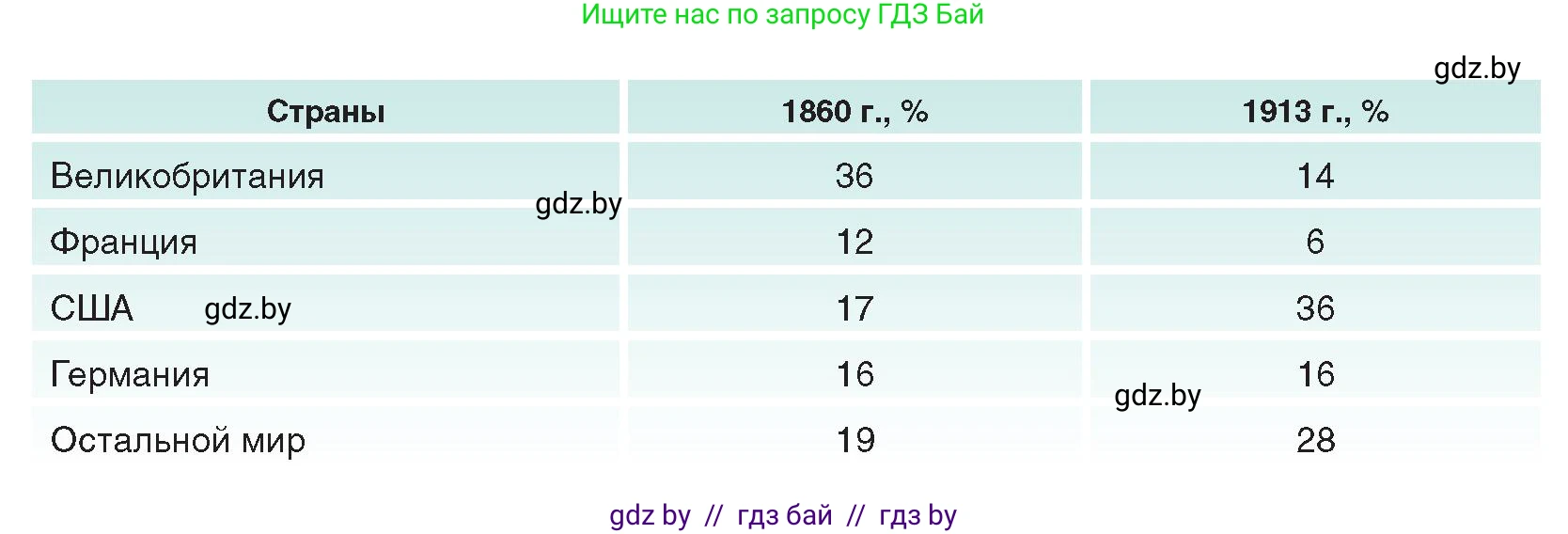 Всемирная история, 8 класс Учебник, авторы: Кошелев Владимир Сергеевич, Кошелева Наталья Владимировна, Байдакова Наталья Владимировна, издательство Издательский центр БГУ, Минск, 2018, красного цвета, страница 22, номер 6, Условие (продолжение 2)