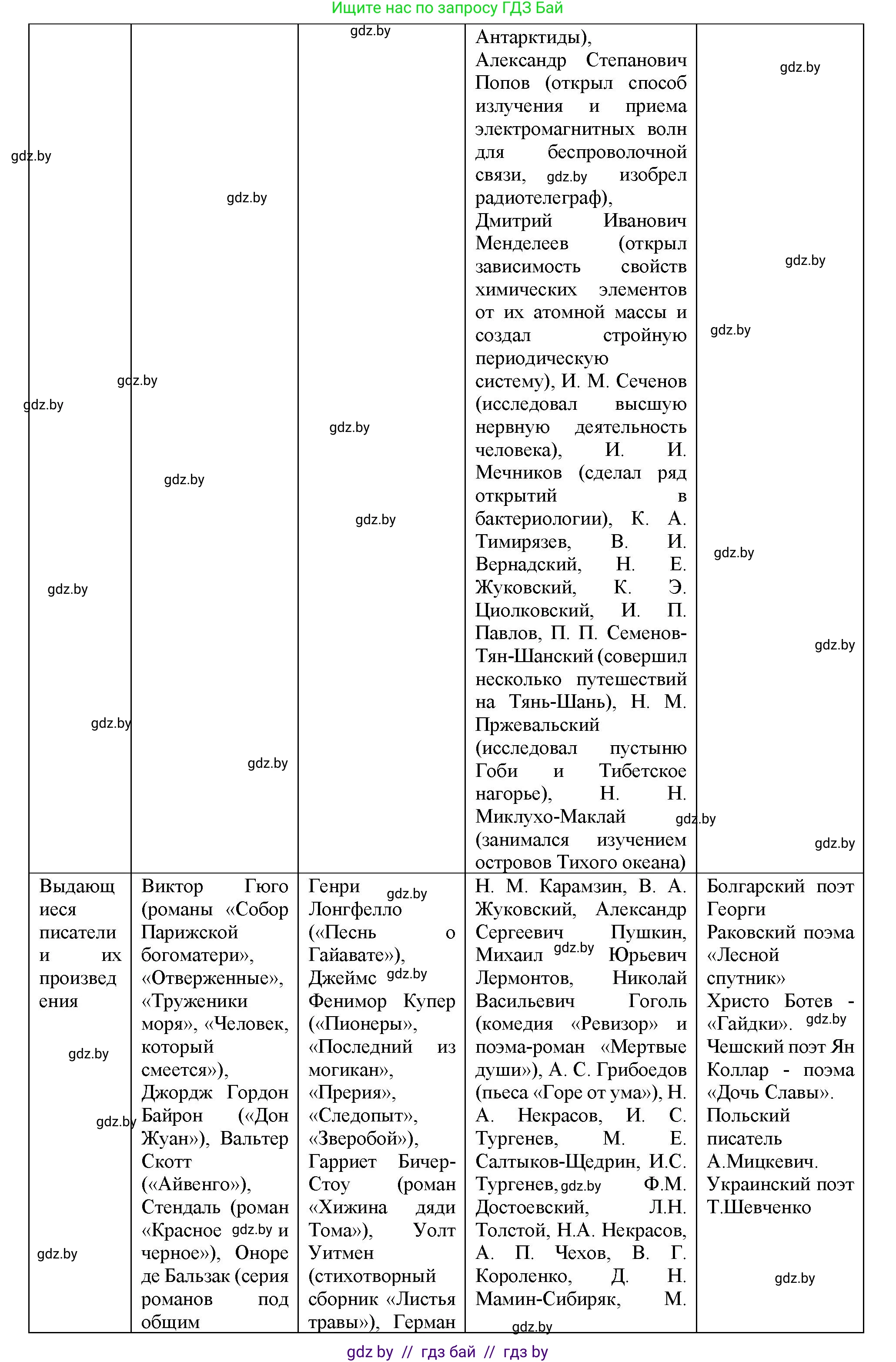 Всемирная история, 8 класс Учебник, авторы: Кошелев Владимир Сергеевич, Кошелева Наталья Владимировна, Байдакова Наталья Владимировна, издательство Издательский центр БГУ, Минск, 2018, красного цвета, страница 143, номер 5, Решение (продолжение 2)