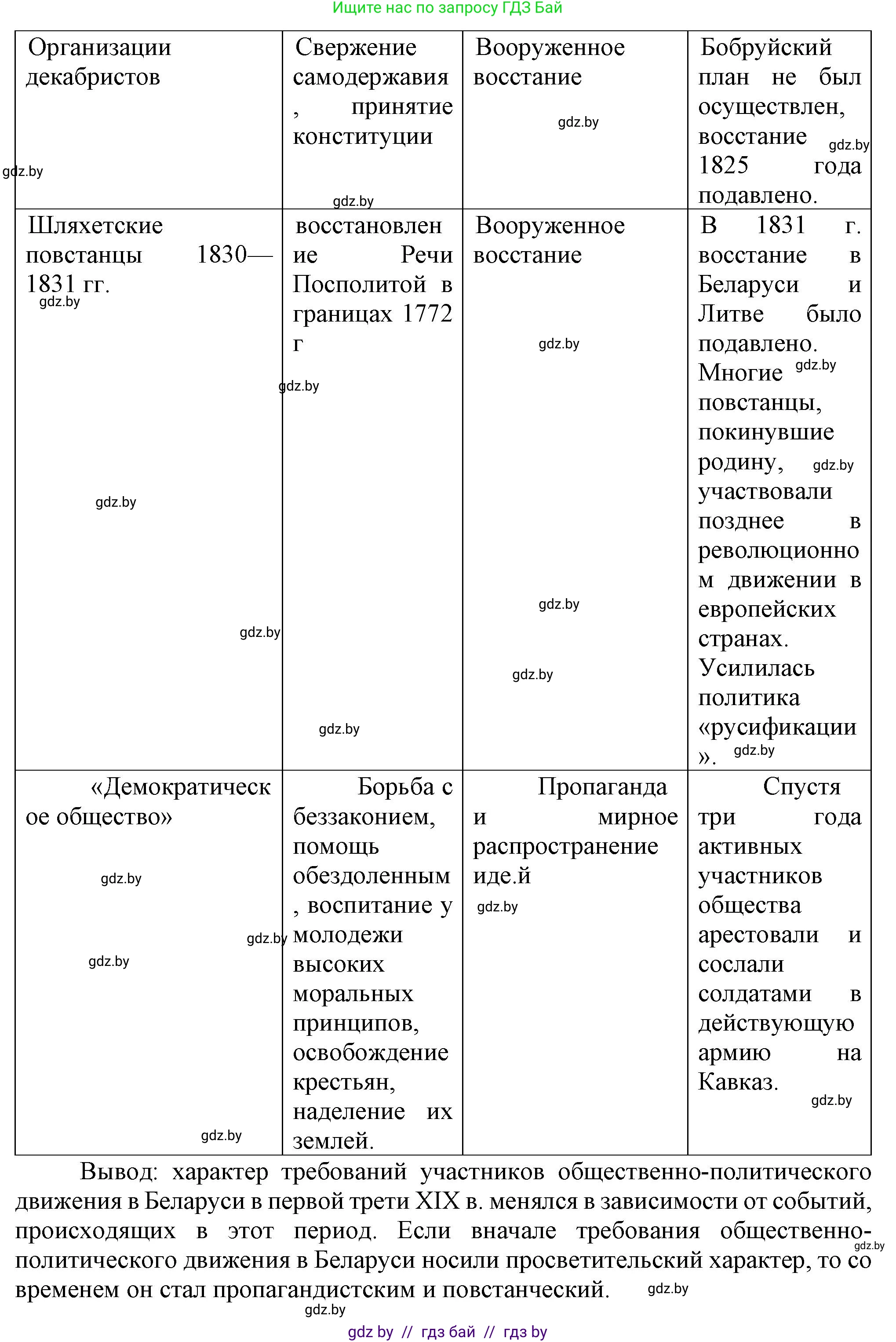 История Беларуси (Гісторыя Беларусі), 8 класс Учебник, авторы: Панов Сергей Вениаминович, Морозова Светлана Валентиновна, Сосно Владимир Аркадьевич, издательство Издательский центр БГУ, Минск, 2018, красного цвета, страница 25, номер 1, Решение (продолжение 2)