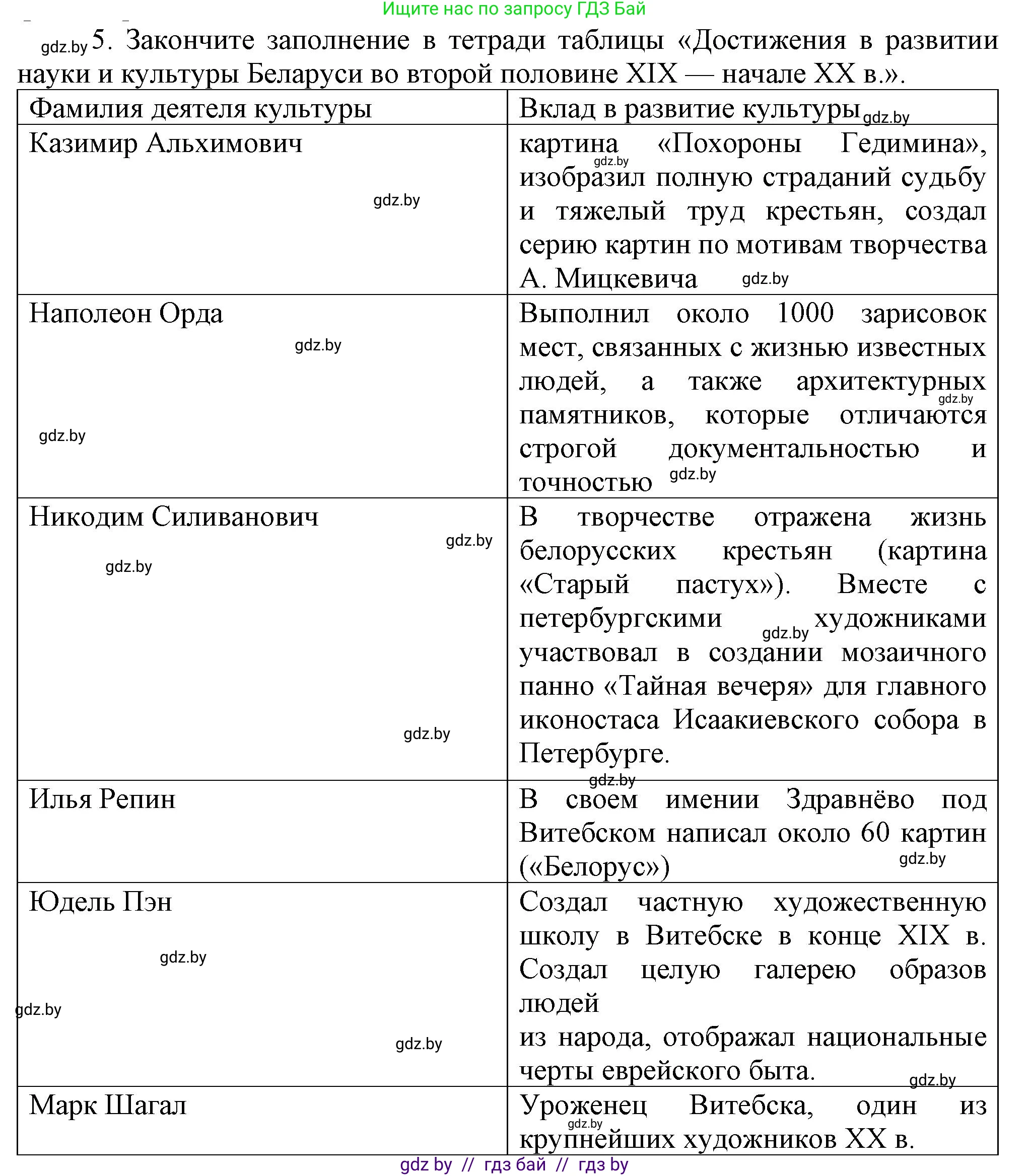 История Беларуси (Гісторыя Беларусі), 8 класс Учебник, авторы: Панов Сергей Вениаминович, Морозова Светлана Валентиновна, Сосно Владимир Аркадьевич, издательство Издательский центр БГУ, Минск, 2018, красного цвета, страница 124, номер 5, Решение
