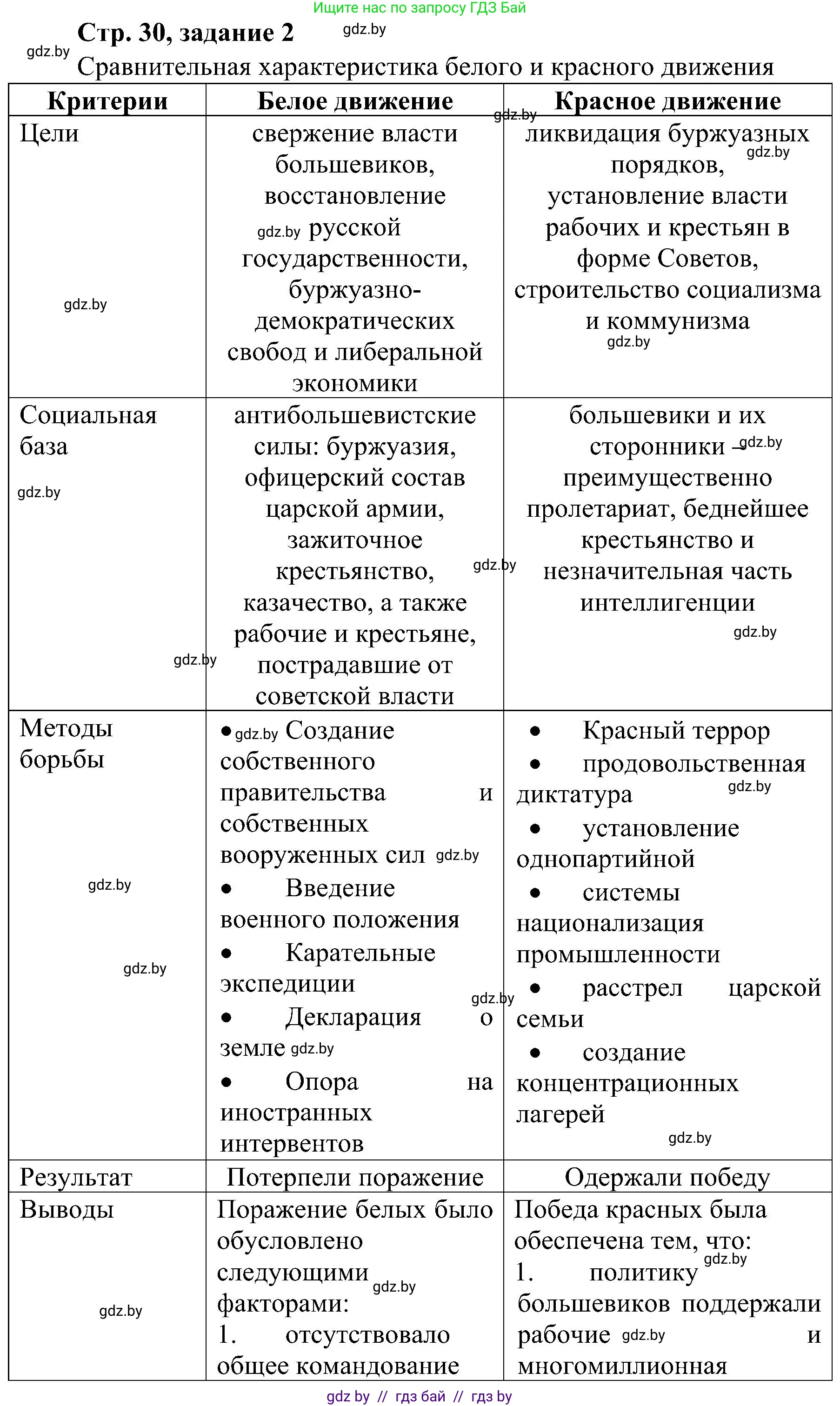 Всемирная история, 9 класс Практикум, авторы: Кошелев Владимир Сергеевич, Краснова Марина Алексеевна, Кошелева Наталья Владимировна, издательство Аверсэв, Минск, 2020, серого цвета, страница 30, номер 2, Решение