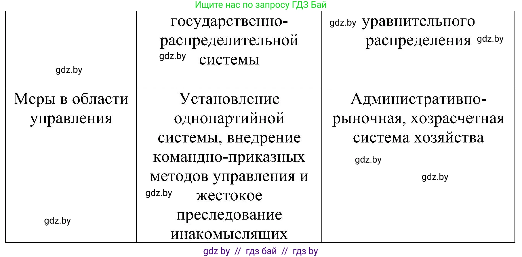 Всемирная история, 9 класс Практикум, авторы: Кошелев Владимир Сергеевич, Краснова Марина Алексеевна, Кошелева Наталья Владимировна, издательство Аверсэв, Минск, 2020, серого цвета, страница 33, номер 1, Решение (продолжение 2)
