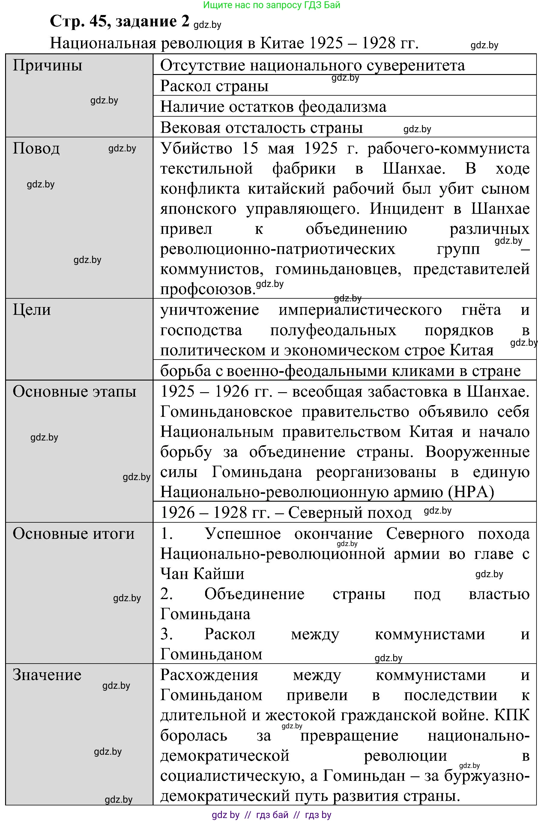 Всемирная история, 9 класс Практикум, авторы: Кошелев Владимир Сергеевич, Краснова Марина Алексеевна, Кошелева Наталья Владимировна, издательство Аверсэв, Минск, 2020, серого цвета, страница 45, номер 2, Решение
