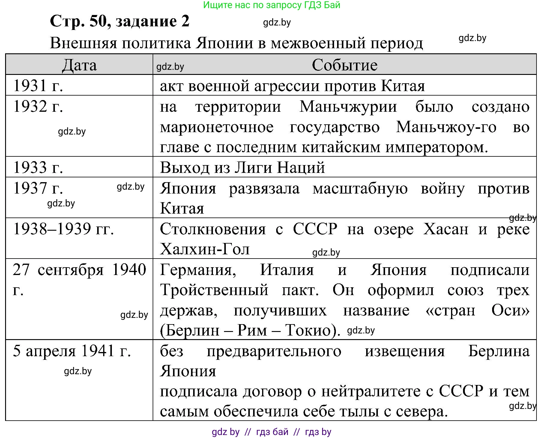 Всемирная история, 9 класс Практикум, авторы: Кошелев Владимир Сергеевич, Краснова Марина Алексеевна, Кошелева Наталья Владимировна, издательство Аверсэв, Минск, 2020, серого цвета, страница 50, номер 2, Решение
