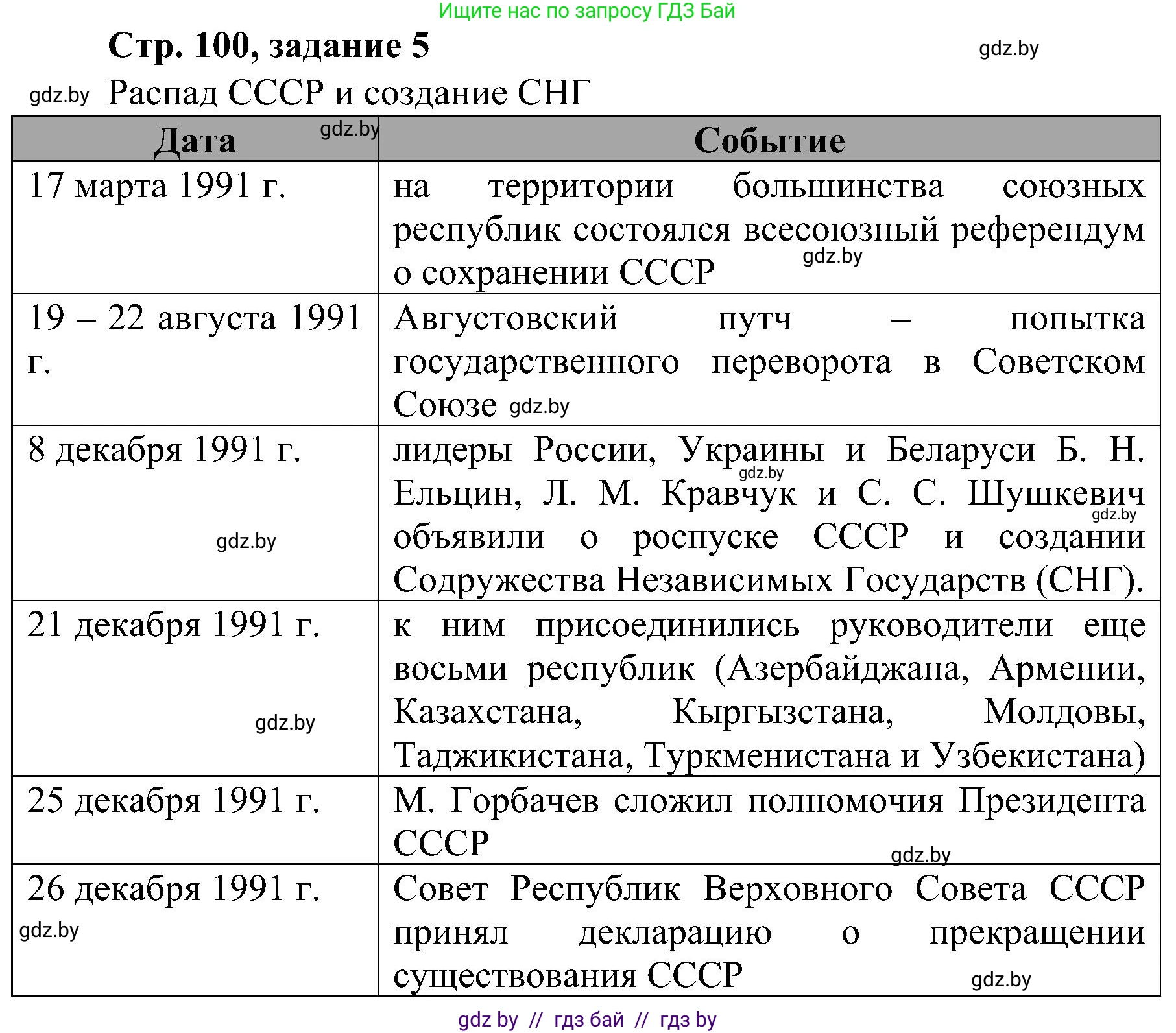Всемирная история, 9 класс Практикум, авторы: Кошелев Владимир Сергеевич, Краснова Марина Алексеевна, Кошелева Наталья Владимировна, издательство Аверсэв, Минск, 2020, серого цвета, страница 100, номер 5, Решение