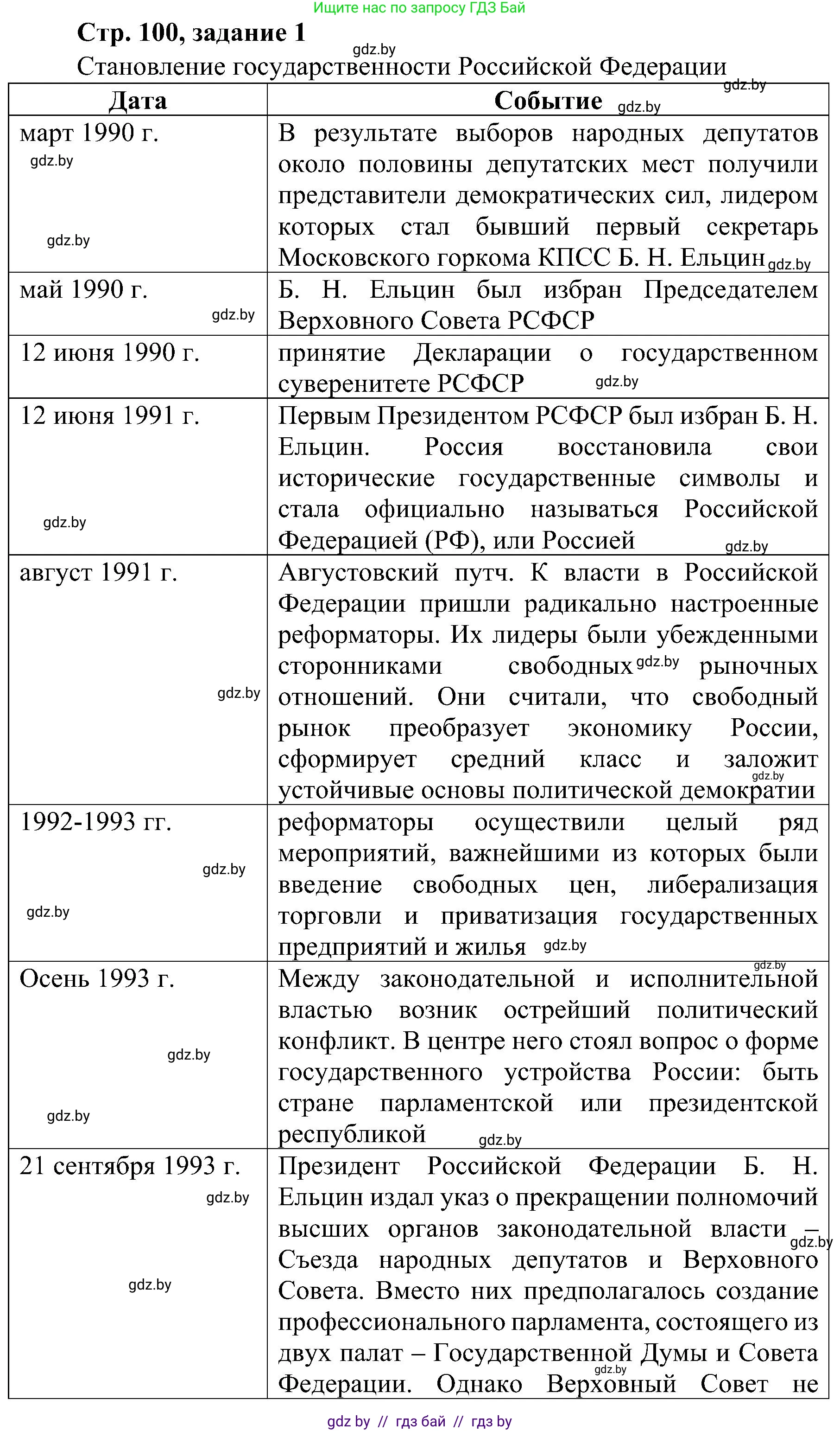Всемирная история, 9 класс Практикум, авторы: Кошелев Владимир Сергеевич, Краснова Марина Алексеевна, Кошелева Наталья Владимировна, издательство Аверсэв, Минск, 2020, серого цвета, страница 100, номер 1, Решение
