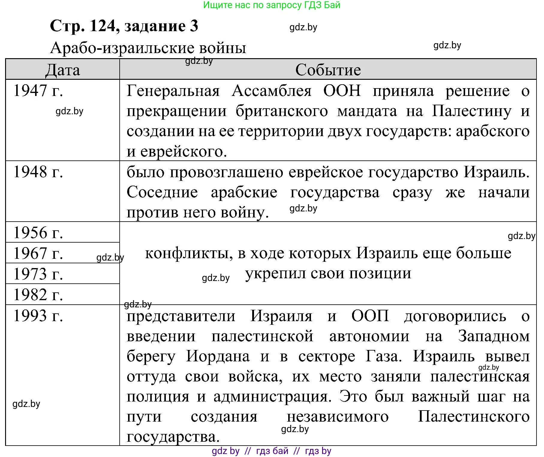Всемирная история, 9 класс Практикум, авторы: Кошелев Владимир Сергеевич, Краснова Марина Алексеевна, Кошелева Наталья Владимировна, издательство Аверсэв, Минск, 2020, серого цвета, страница 124, номер 3, Решение