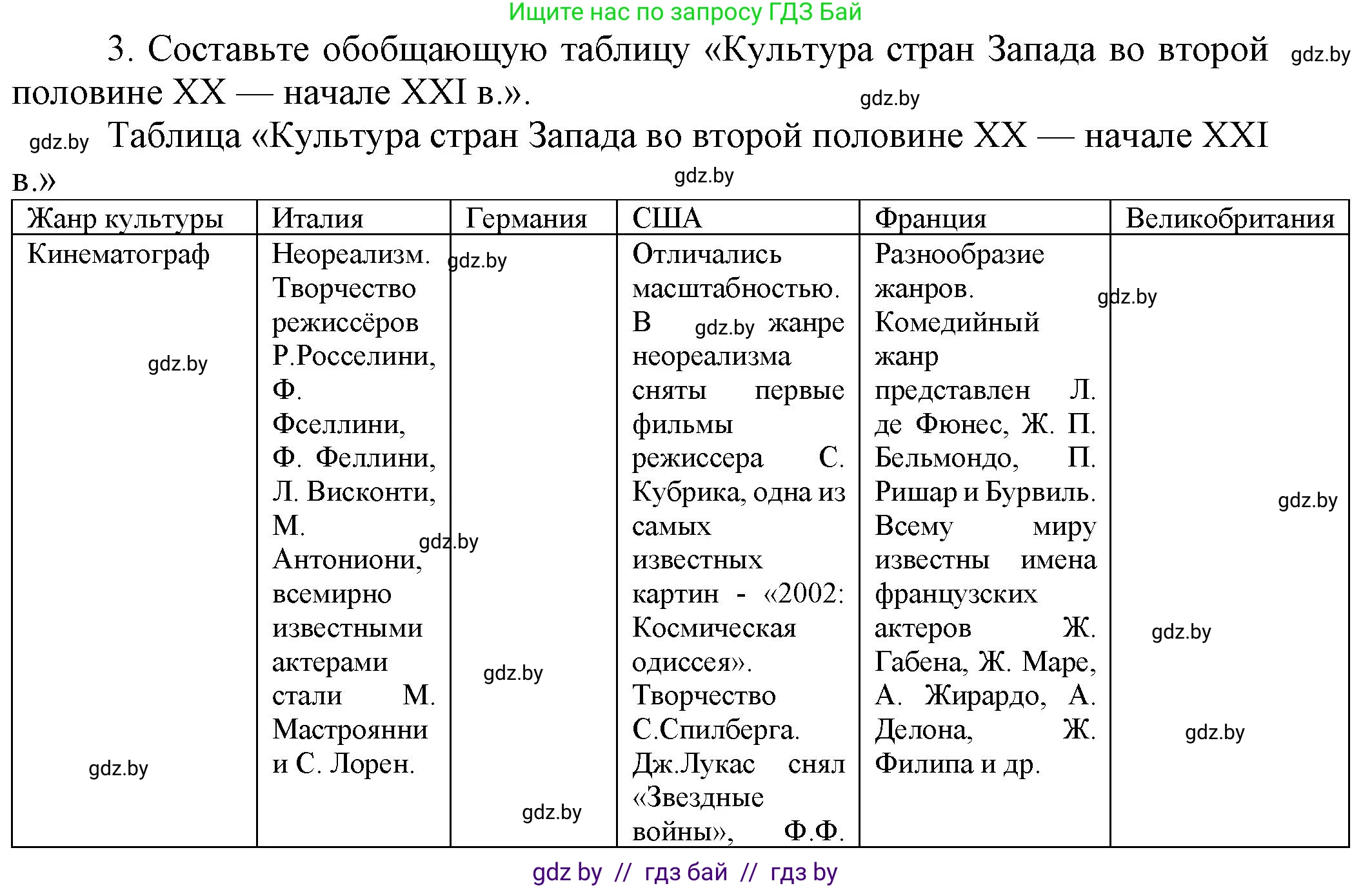 Всемирная история, 9 класс Учебник, авторы: Кошелев Владимир Сергеевич, Краснова Марина Алексеевна, Кошелева Наталья Владимировна, издательство Издательский центр БГУ, Минск, 2019, красного цвета, страница 170, номер 3, Решение