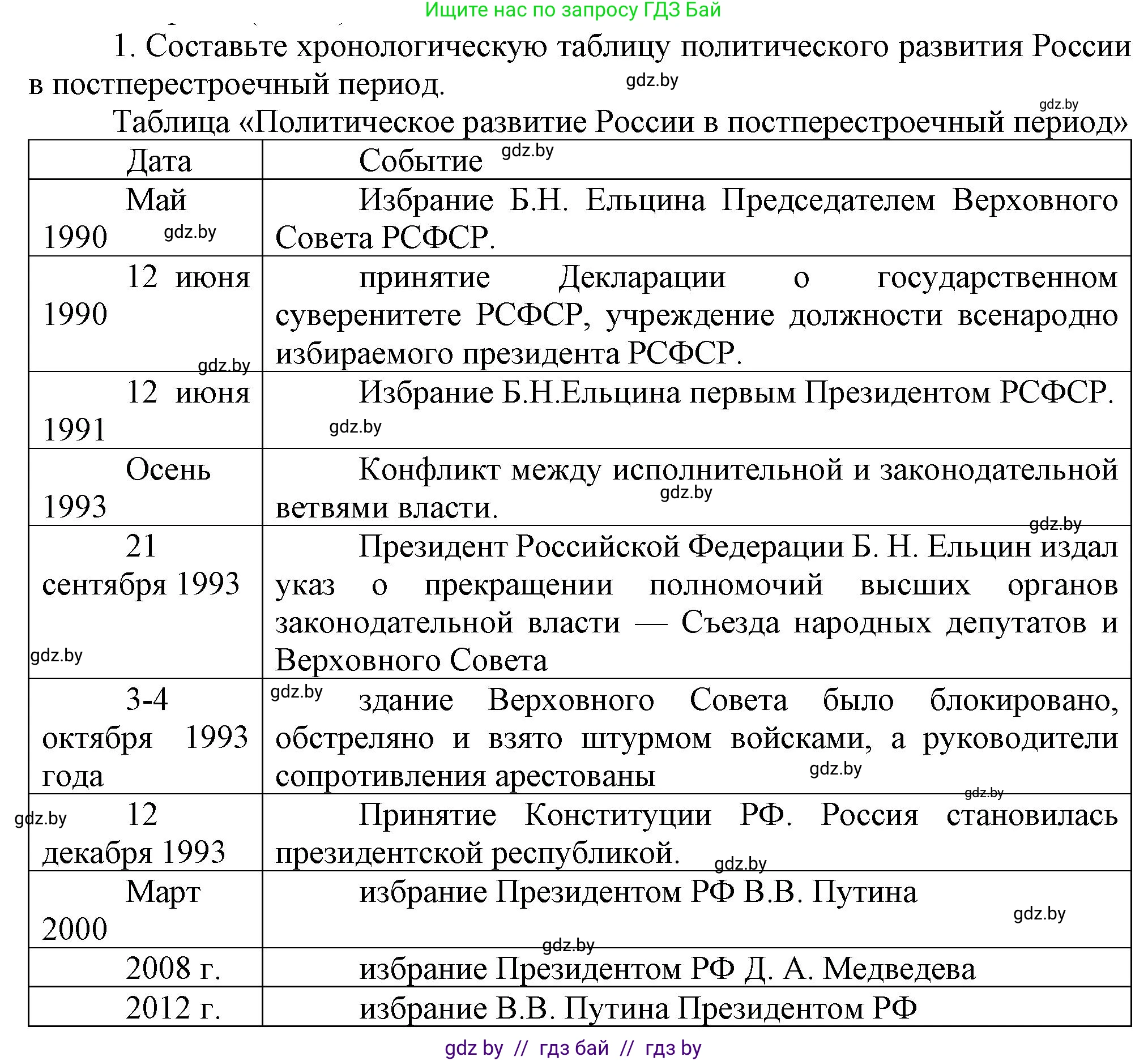 Всемирная история, 9 класс Учебник, авторы: Кошелев Владимир Сергеевич, Краснова Марина Алексеевна, Кошелева Наталья Владимировна, издательство Издательский центр БГУ, Минск, 2019, красного цвета, страница 196, номер 1, Решение