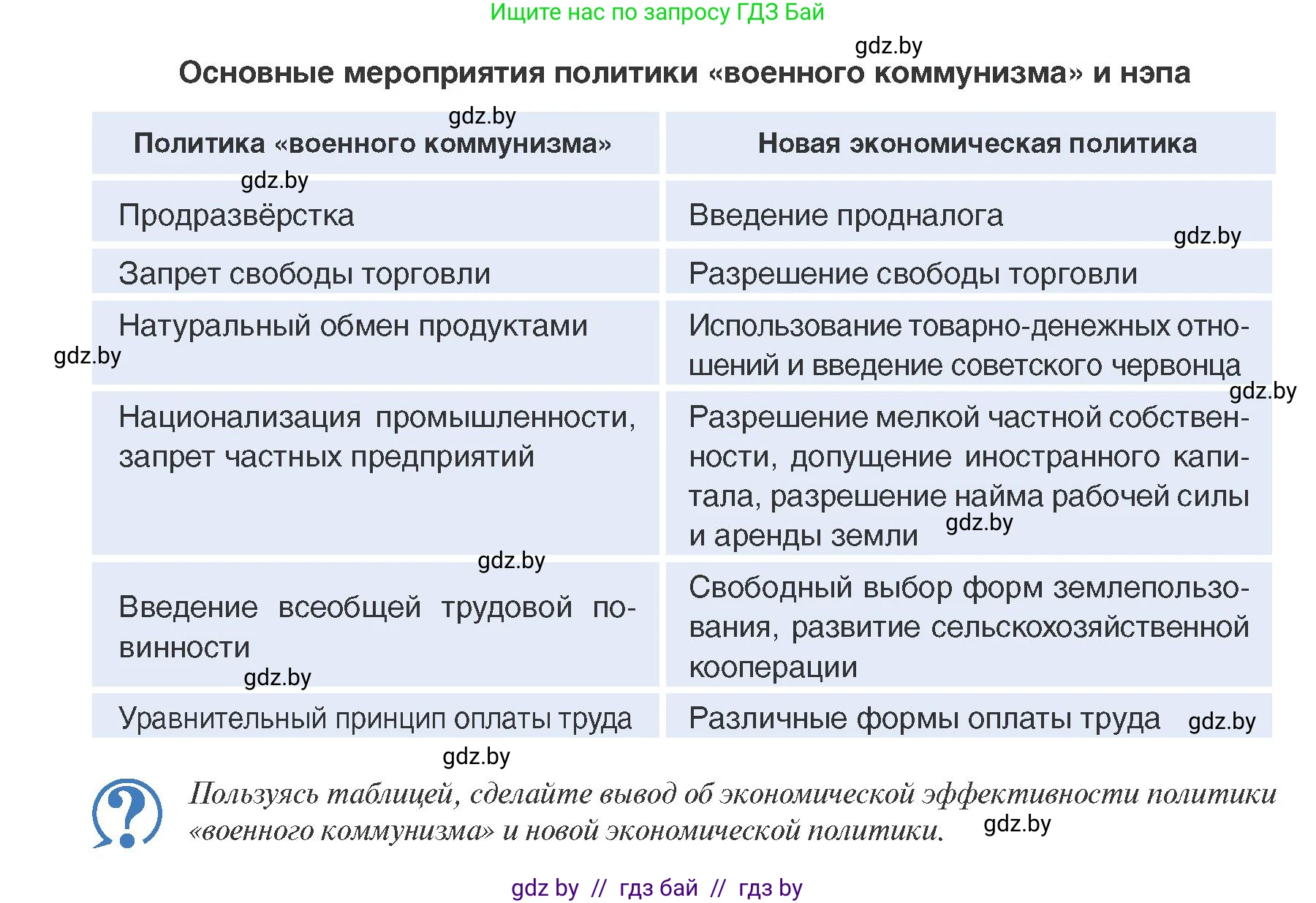 История Беларуси (Гісторыя Беларусі), 9 класс Учебник, авторы: Панов Сергей Вениаминович, Сидорцов Владимир Никифорович, Фомин Виталий Михайлович, издательство Издательский центр БГУ, Минск, 2019, страница 32, Условие
