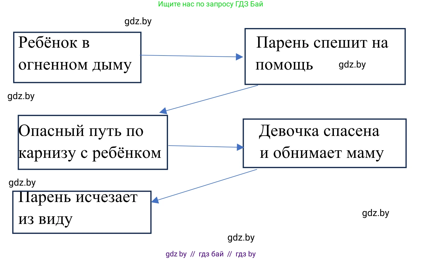 Литературное чтение, 4 класс Учебник, авторы: Воропаева Валентина Степановна, Куцанова Татьяна Степановна, Стремок Ирина Михайловна, издательство Национальный институт образования, Минск, 2018, голубого цвета, Часть 2, страница 8, Решение (продолжение 2)