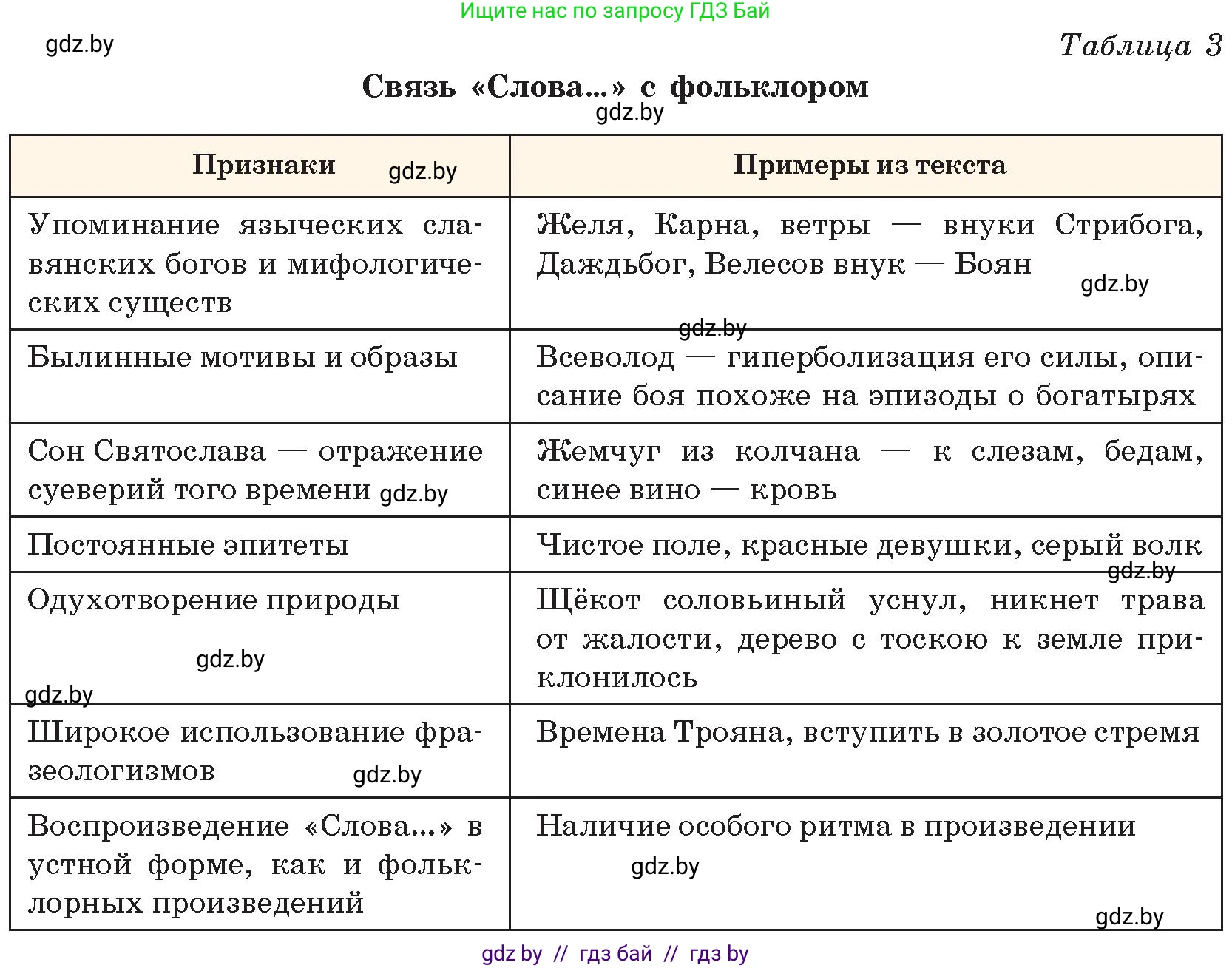 Русская литература, 9 класс Учебник, авторы: Захарова Светлана Николаевна, Черкес Наталья Ивановна, издательство Национальный институт образования, Минск, 2019, бежевого цвета, страница 17, номер 3, Условие (продолжение 2)