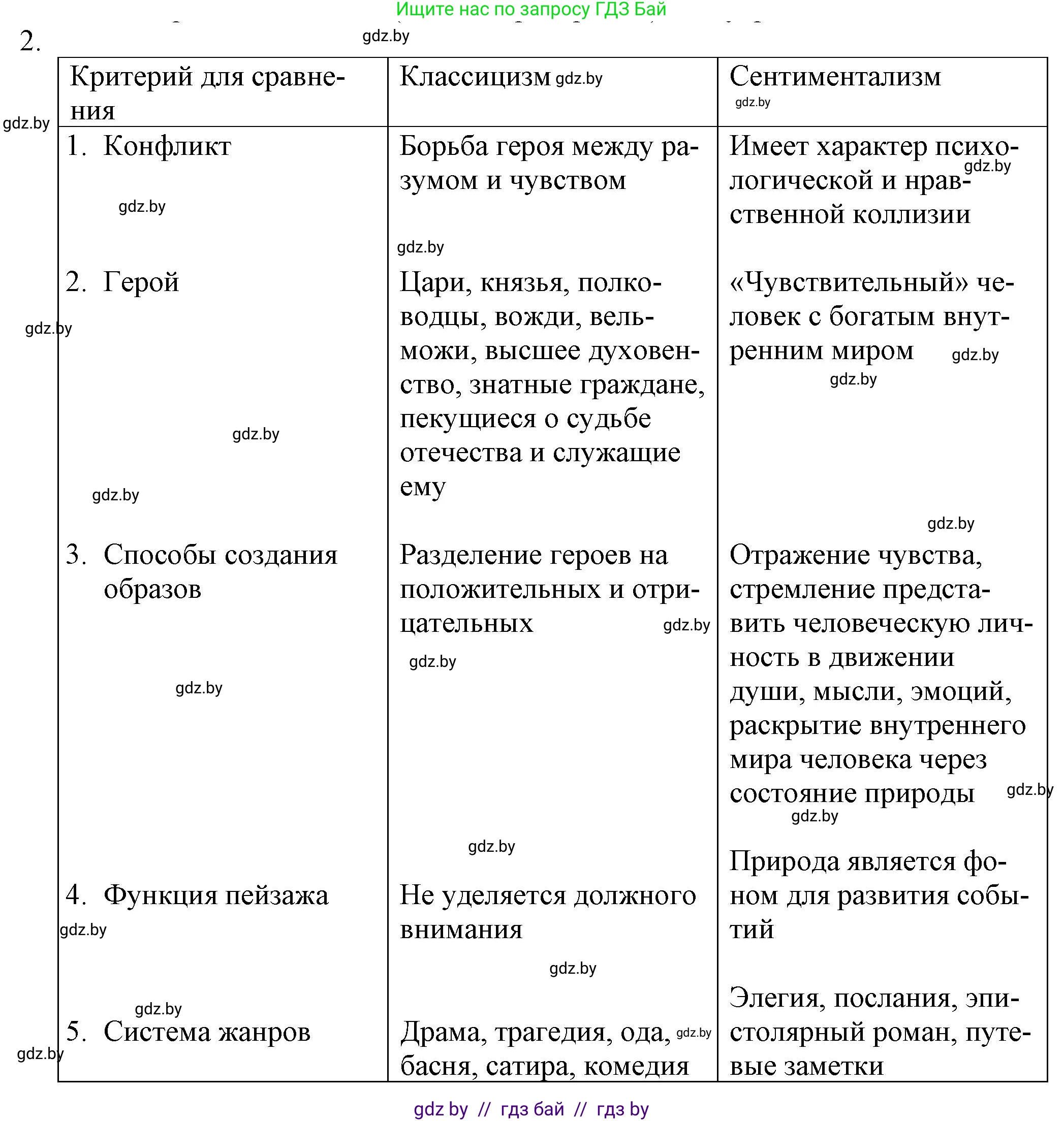Русская литература, 9 класс Учебник, авторы: Захарова Светлана Николаевна, Черкес Наталья Ивановна, издательство Национальный институт образования, Минск, 2019, бежевого цвета, страница 63, номер 2, Решение
