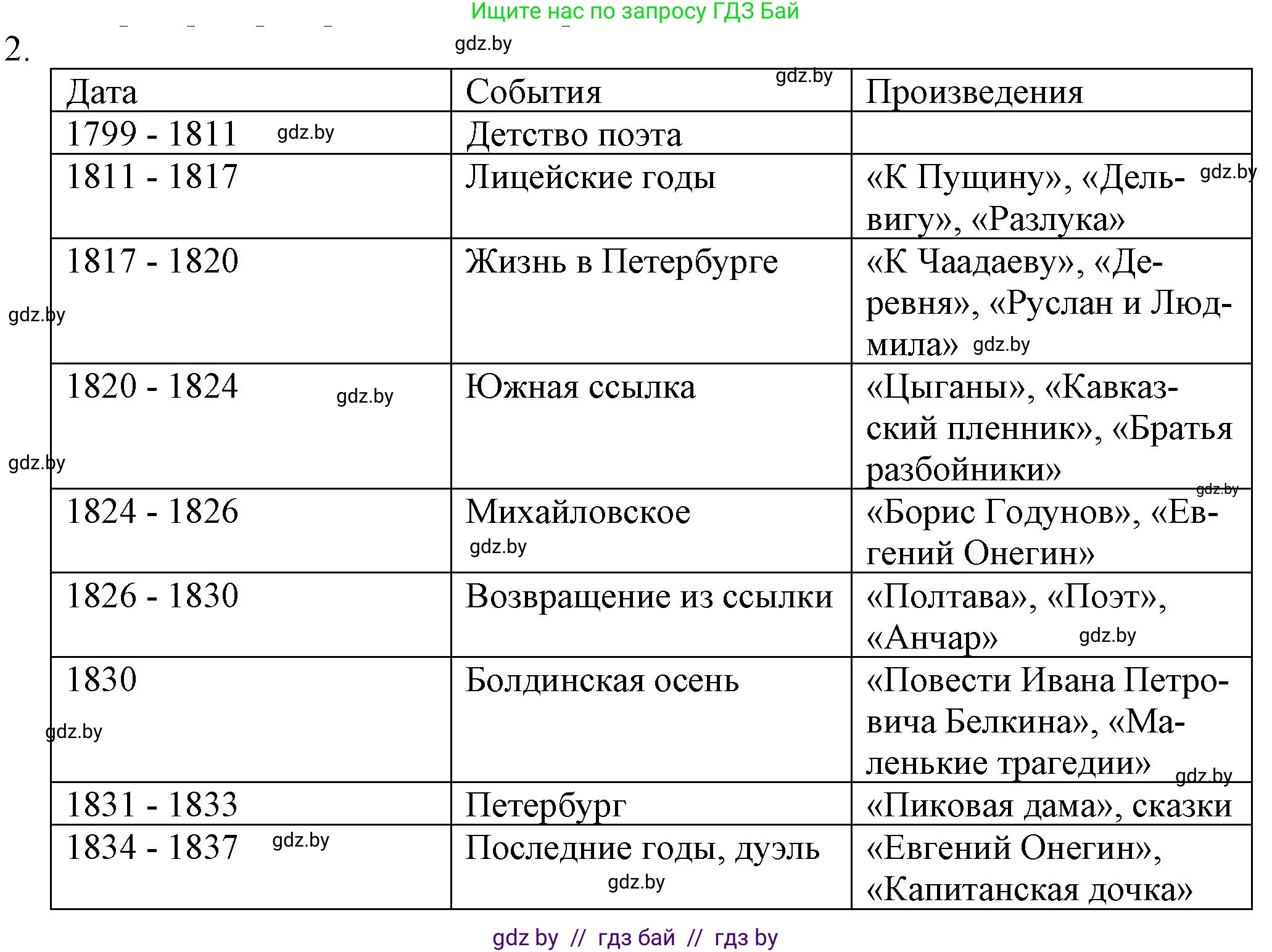 Русская литература, 9 класс Учебник, авторы: Захарова Светлана Николаевна, Черкес Наталья Ивановна, издательство Национальный институт образования, Минск, 2019, бежевого цвета, страница 151, номер 2, Решение