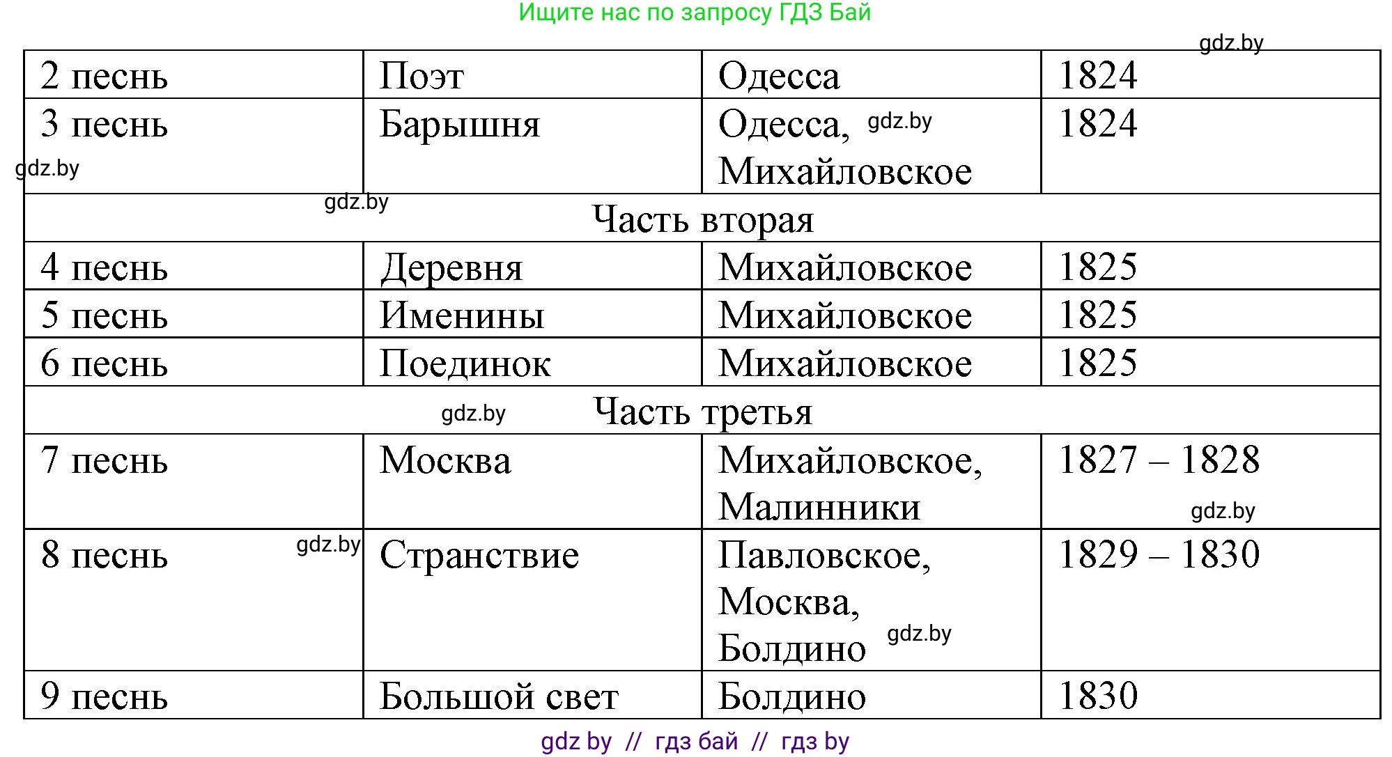 Русская литература, 9 класс Учебник, авторы: Захарова Светлана Николаевна, Черкес Наталья Ивановна, издательство Национальный институт образования, Минск, 2019, бежевого цвета, страница 155, номер 1, Решение (продолжение 2)