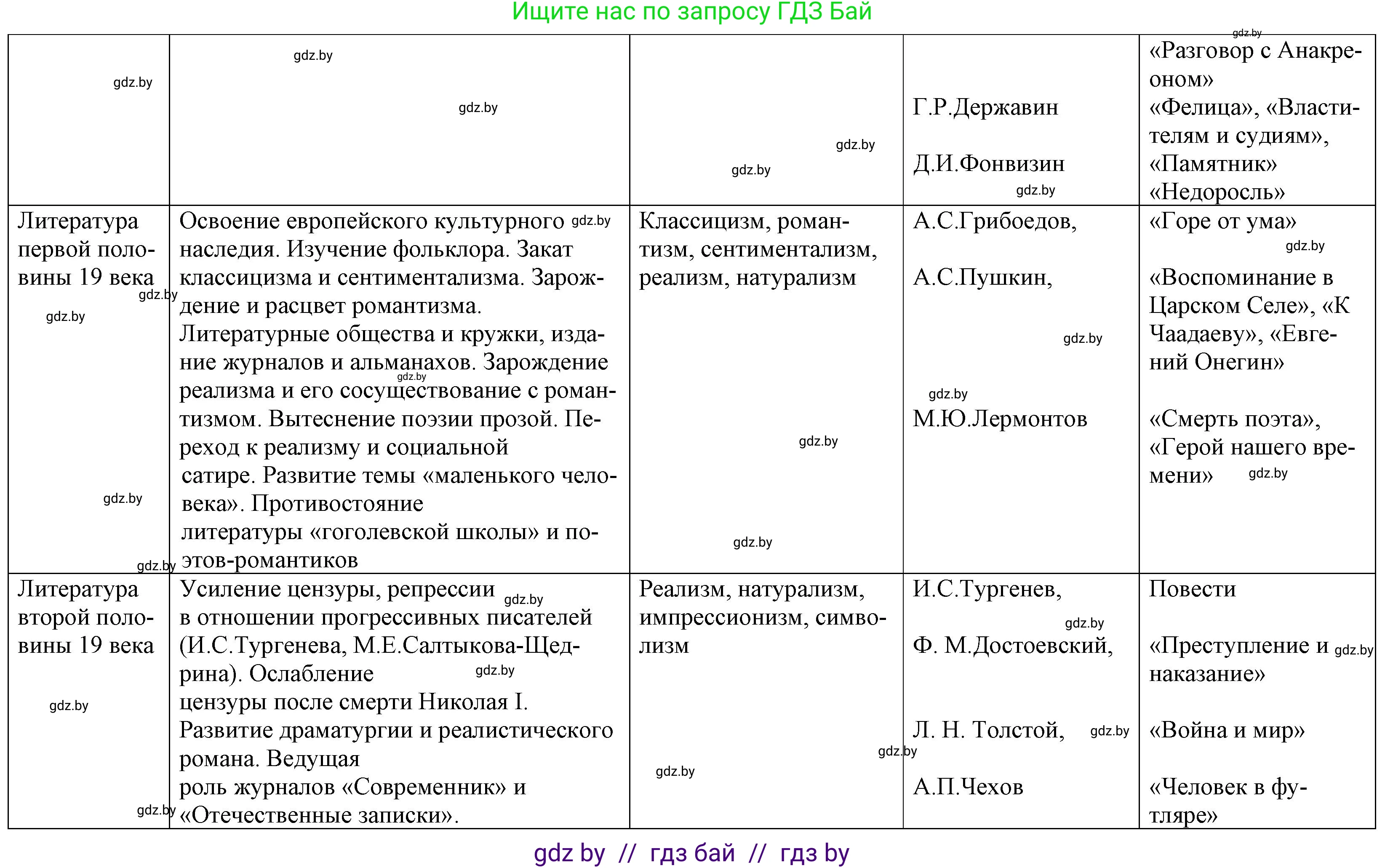 Русская литература, 9 класс Учебник, авторы: Захарова Светлана Николаевна, Черкес Наталья Ивановна, издательство Национальный институт образования, Минск, 2019, бежевого цвета, страница 295, номер 1, Решение (продолжение 2)